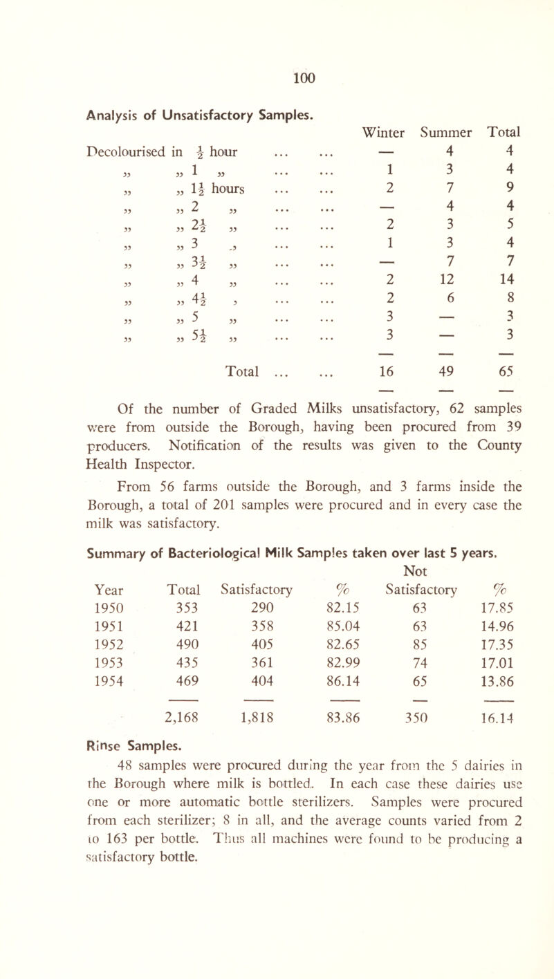 Analysis of Unsatisfactory Samples. Decolourised in 1 2 hour Winter Summer 4 Total 4 33 33 1 33 • • • 1 3 4 33 33 1-2 hours 2 7 9 33 33 2 33 ♦ • • — 4 4 33 33 2-1- ^2 33 • • • 2 3 5 33 33 3 .3 • • • 1 3 4 33 33 2X ->2 33 • • • — 7 7 33 33 4 33 * • • 2 12 14 33 33 AX ' 2 3 * • • 2 6 8 33 33 5 33 ♦ • • 3 — 3 33 33 54 33 • ♦ • 3 — 3 Of the Total ... number of Graded • • • Milks 16 49 unsatisfactory, 62 65 samples were from outside the Borough, having been procured from 39 producers. Notification of the results was given to the County Health Inspector. From 56 farms outside the Borough, and 3 farms inside the Borough, a total of 201 samples were procured and in every case the milk was satisfactory. Summary of Bacteriological Milk Samples taken over last 5 years. Year T otal Satisfactory % Not Satisfactory % 1950 353 290 82.15 63 17.85 1951 421 358 85.04 63 14.96 1952 490 405 82.65 85 17.35 1953 435 361 82.99 74 17.01 1954 469 404 86.14 65 13.86 2,168 1,818 83.86 350 16.14 Rinse Samples. 48 samples were procured during the year from the 5 dairies in the Borough where milk is bottled. In each case these dairies use one or more automatic bottle sterilizers. Samples were procured from each sterilizer; 8 in all, and the average counts varied from 2 to 163 per bottle. Thus all machines were found to be producing a satisfactory bottle.