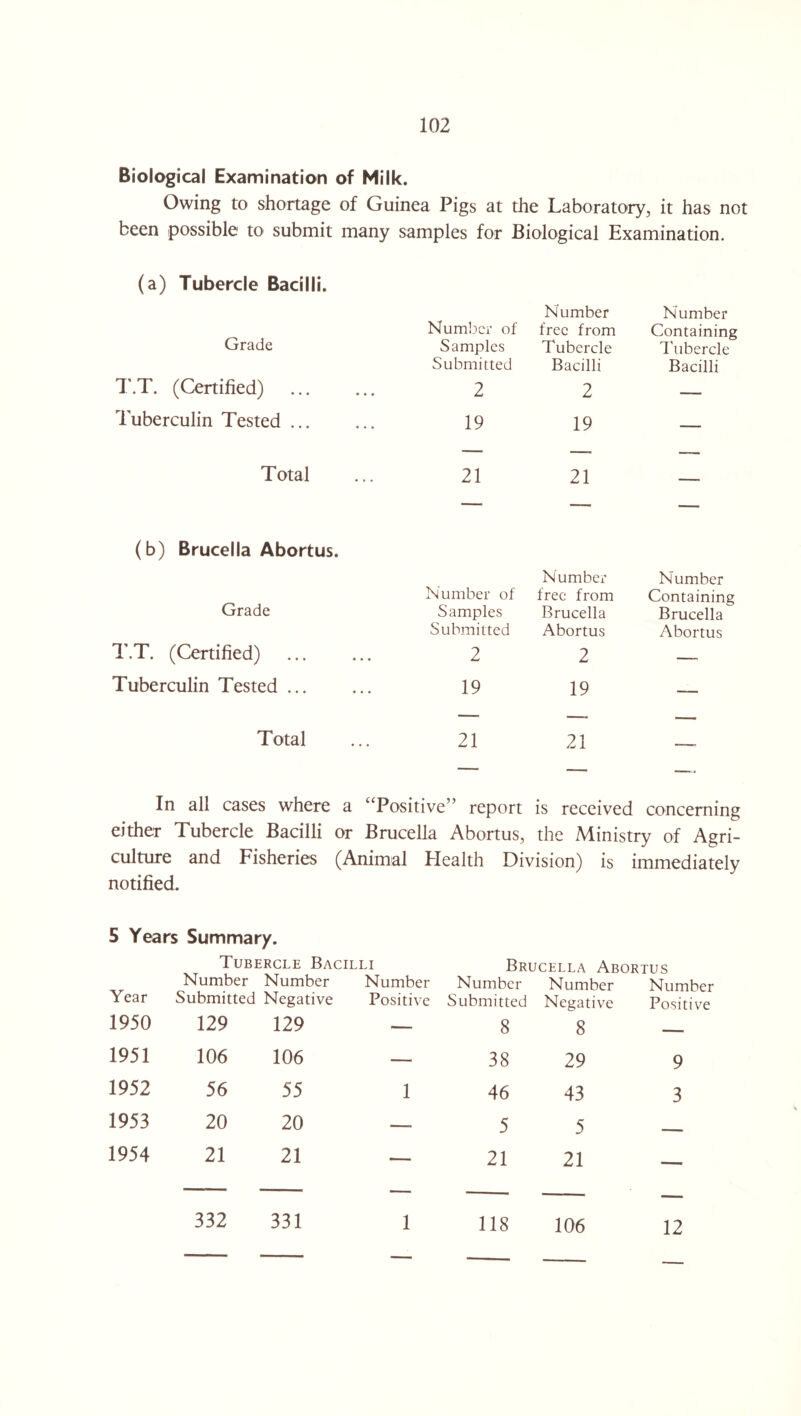 Biological Examination of Milk. Owing to shortage of Guinea Pigs at the Laboratory, it has not been possible to submit many samples for Biological Examination. (a) Tubercle Bacilli. Number Number Grade Number of free from Containing Tubercle Samples Tubercle Submitted Bacilli Bacilli T.T. (Certified) 2 2 — Tuberculin Tested ... 19 19 — Total (b) Brucella Abortus. 21 21 Number Number Grade Number of free from Containing Samples Brucella Brucella Submitted Abortus Abortus T.T. (Certified) 2 2 — Tuberculin Tested. 19 19 — Total 21 21 ■ .. — ■ — - In all cases where a “Positive” report is received concerning either Tubercle Bacilli or Brucella Abortus, the Ministry of Agri¬ culture and Fisheries (Animal Health Division) is immediately notified. 5 Years Summary. Tubercle Bacilli Year 1950 Number Submitted 129 Number Negative 129 Number Positive Number Submitted 8 Number Negative 8 1951 106 106 — 38 29 1952 56 55 1 46 43 1953 20 20 — 5 5 1954 21 21 — 21 21 332 331 1 118 106 Brucella Abortus Number Positive 9 3 12