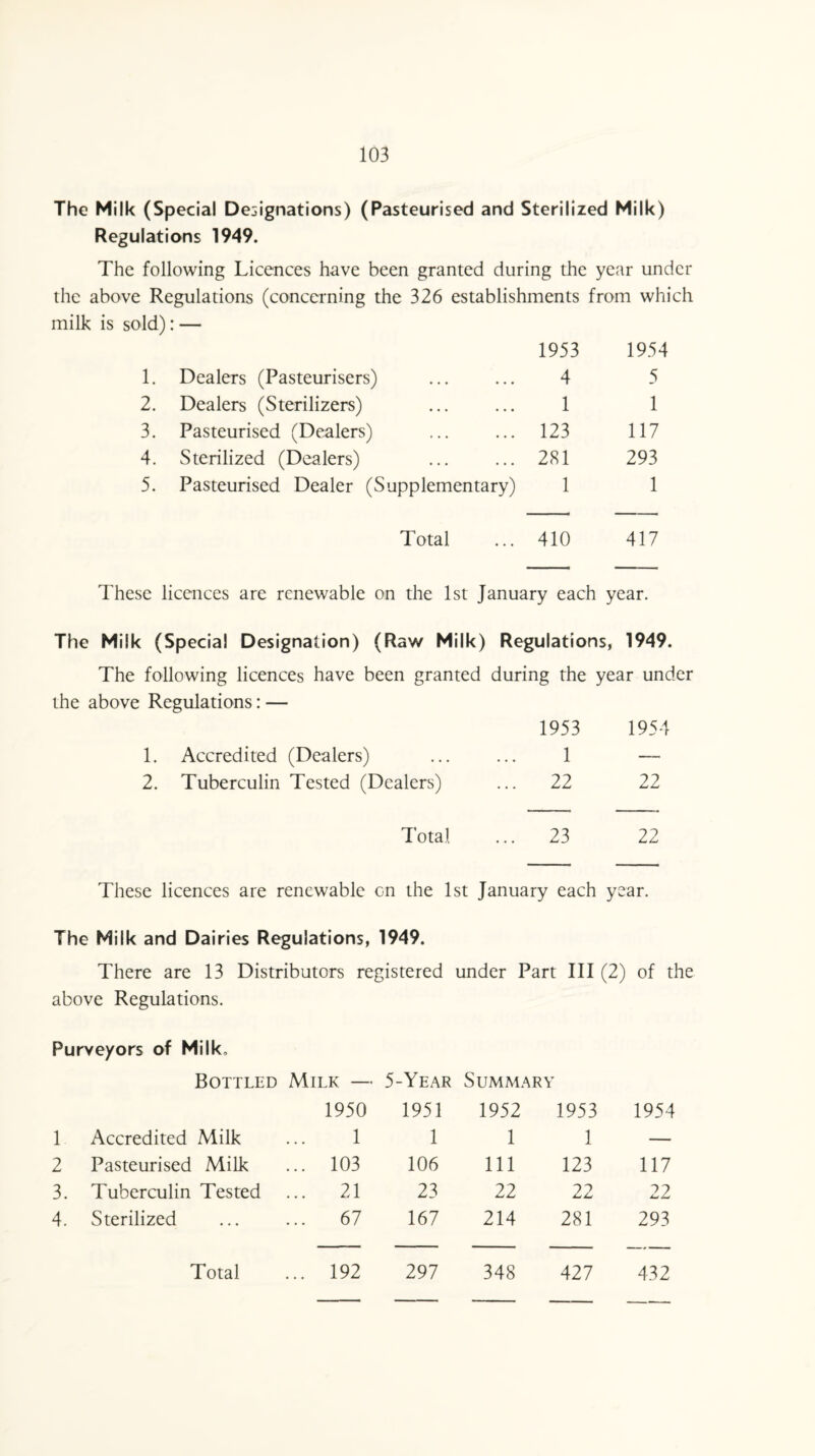 The Milk (Special Designations) (Pasteurised and Sterilized Milk) Regulations 1949. The following Licences have been granted during the year under the above Regulations (concerning the 326 establishments milk is sold): — 1953 from which 1954 1. Dealers (Pasteurisers) 4 5 2. Dealers (Sterilizers) 1 1 3. Pasteurised (Dealers) 123 117 4. Sterilized (Dealers) 281 293 5. Pasteurised Dealer (Supplementary) 1 1 Total 410 417 These licences are renewable on the 1st January each year. The Milk (Special Designation) (Raw Milk) Regulations, 1949. The following licences have been granted during the year under the above Regulations: — 1953 1954 1. Accredited (Dealers) 1 —_ 2. Tuberculin Tested (Dealers) ... 22 22 Total ... 23 22 These licences are renewable on the 1st January each year. The Milk and Dairies Regulations, 1949. There are 13 Distributors registered under Part III (2) of the above Regulations. Purveyors of Milk, Bottled Milk — 5-Year Summary 1950 1951 1952 1953 1954 1 Accredited Milk 1 1 1 1 — 2 Pasteurised Milk ... 103 106 111 123 117 3. Tuberculin Tested ... 21 23 22 22 22 4. Sterilized ... 67 167 214 281 293