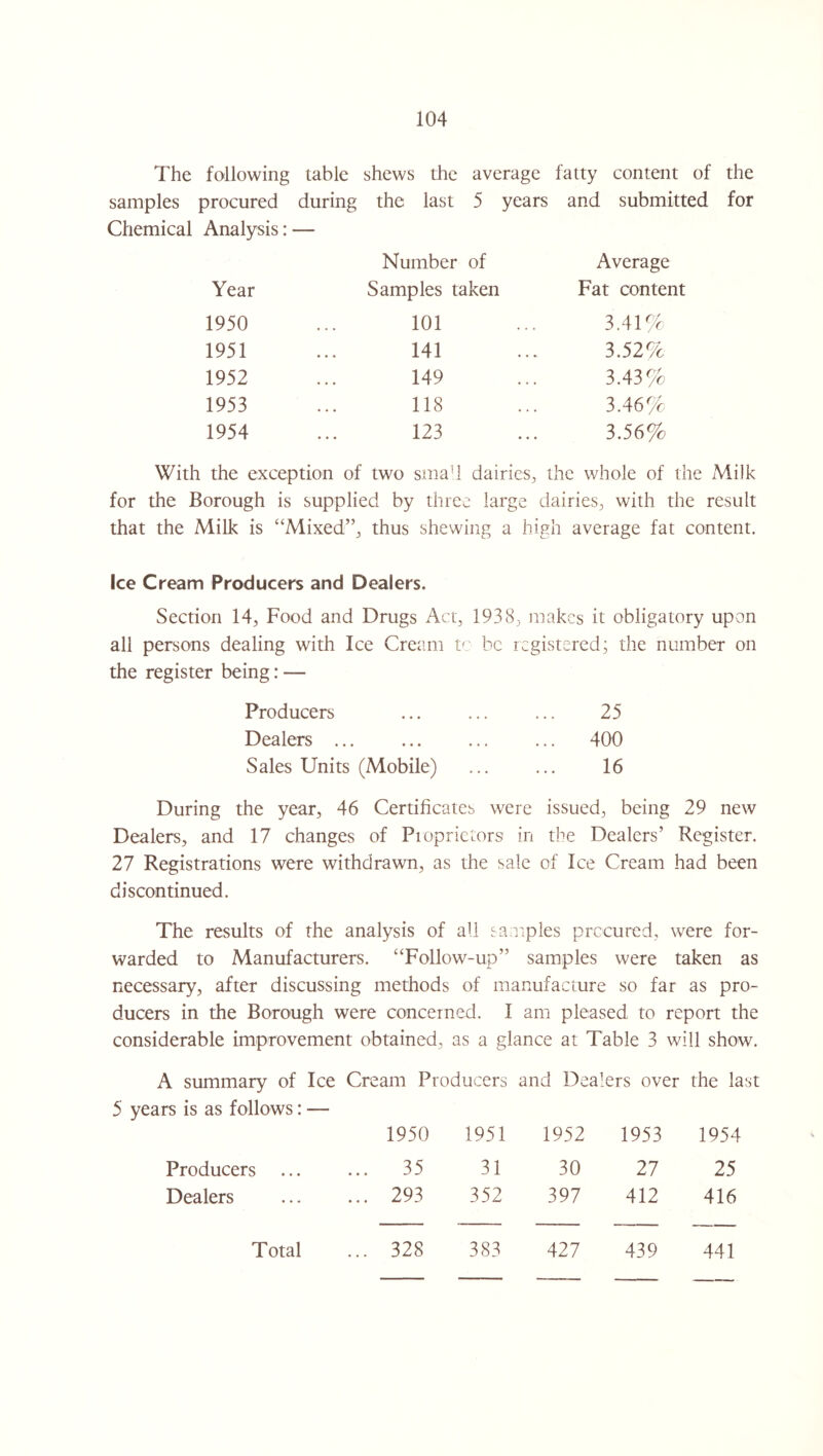 The following table shews the average fatty content of samples procured during the last 5 years and submitted Chemical Analysis: Number of Average Year Samples taken Fat content 1950 • • • 101 3.41% 1951 * . * 141 3.52% 1952 • • • 149 3.43% 1953 • • • 118 3.46% 1954 • • • 123 3.56% With the exception of two small dairies, the whole of the Milk for the Borough is supplied by three large dairies, with the result that the Milk is “Mixed”, thus shewing a high average fat content. Ice Cream Producers and Dealers. Section 14, Food and Drugs Act, 1938, makes it obligatory upon all persons dealing with Ice Cream to be registered; the number on the register being: — Producers 25 Dealers ... . ... 400 Sales Units (Mobile) 16 During the year, 46 Certificates were issued, being 29 new Dealers, and 17 changes of Proprietors in the Dealers’ Register. 27 Registrations were withdrawn, as the sale of Ice Cream had been discontinued. The results of the analysis of all samples procured, were for¬ warded to Manufacturers. “Follow-up” samples were taken as necessary, after discussing methods of manufacture so far as pro¬ ducers in the Borough were concerned. I am pleased to report the considerable improvement obtained, as a glance at Table 3 will show. A summary of Ice Cream Producers and De alers over the last 5 years is as follows: — 1950 1951 1952 1953 1954 Producers ... 35 31 30 27 25 Dealers ... 293 352 397 412 416