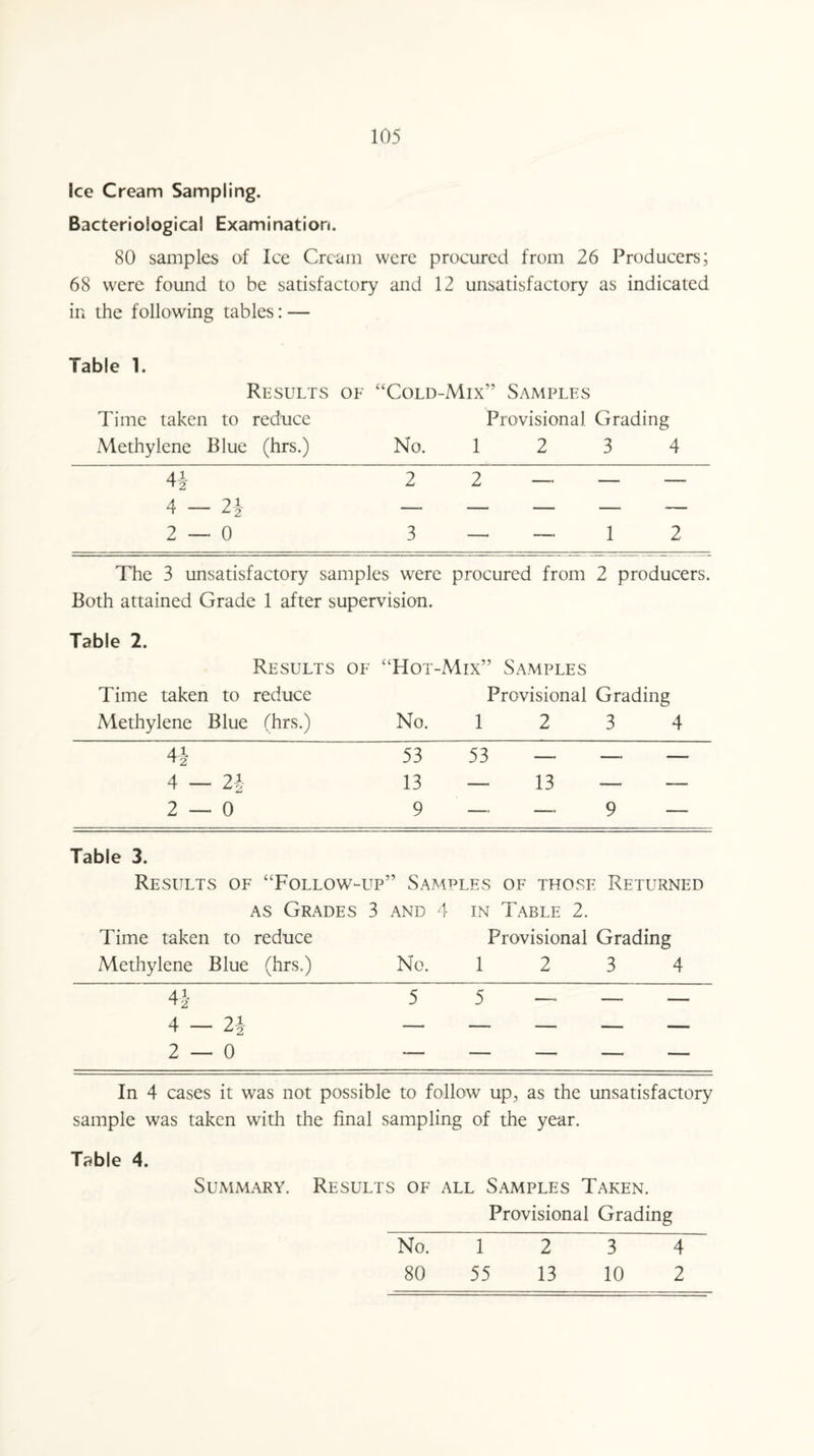 Ice Cream Sampling. Bacteriological Examination. 80 samples of Ice Cream were procured from 26 Producers; 68 were found to be satisfactory and 12 unsatisfactory as indicated in the following tables: — Table 1. Results of “Cold-Mix” Samples Time taken to reduce Provisional Grading Methylene Blue (hrs.) No. 1 2 : 3 4 4J 2 2 _ — — 4 — 2i —- — — — — — 2 — 0 3 — _ l 2 The 3 unsatisfactory samples were procured from 2 producers. Both attained Grade 1 after supervision. Table 2. Results of “Hot-Mix” Samples Time taken to reduce Provisional Grading Methylene Blue (hrs.) No. 1 2 3 4 4-i 53 53 — — — 4 — 2-|- 13 — 13 — — 2 — 0 9 — — 9 — Table 3. Results of “Follow-up” Samples of those Returned as Grades 3 and 4 in Table 2. Time taken to reduce Provisional Grading Methylene Blue (hrs.) No. 12 3 4 - - — — In 4 cases it was not possible to follow up, as the unsatisfactory sample was taken with the final sampling of the year. Table 4. Summary. Results of all Samples Taken. Provisional Grading ~No! T 2 3 4 80 55 13 10 2