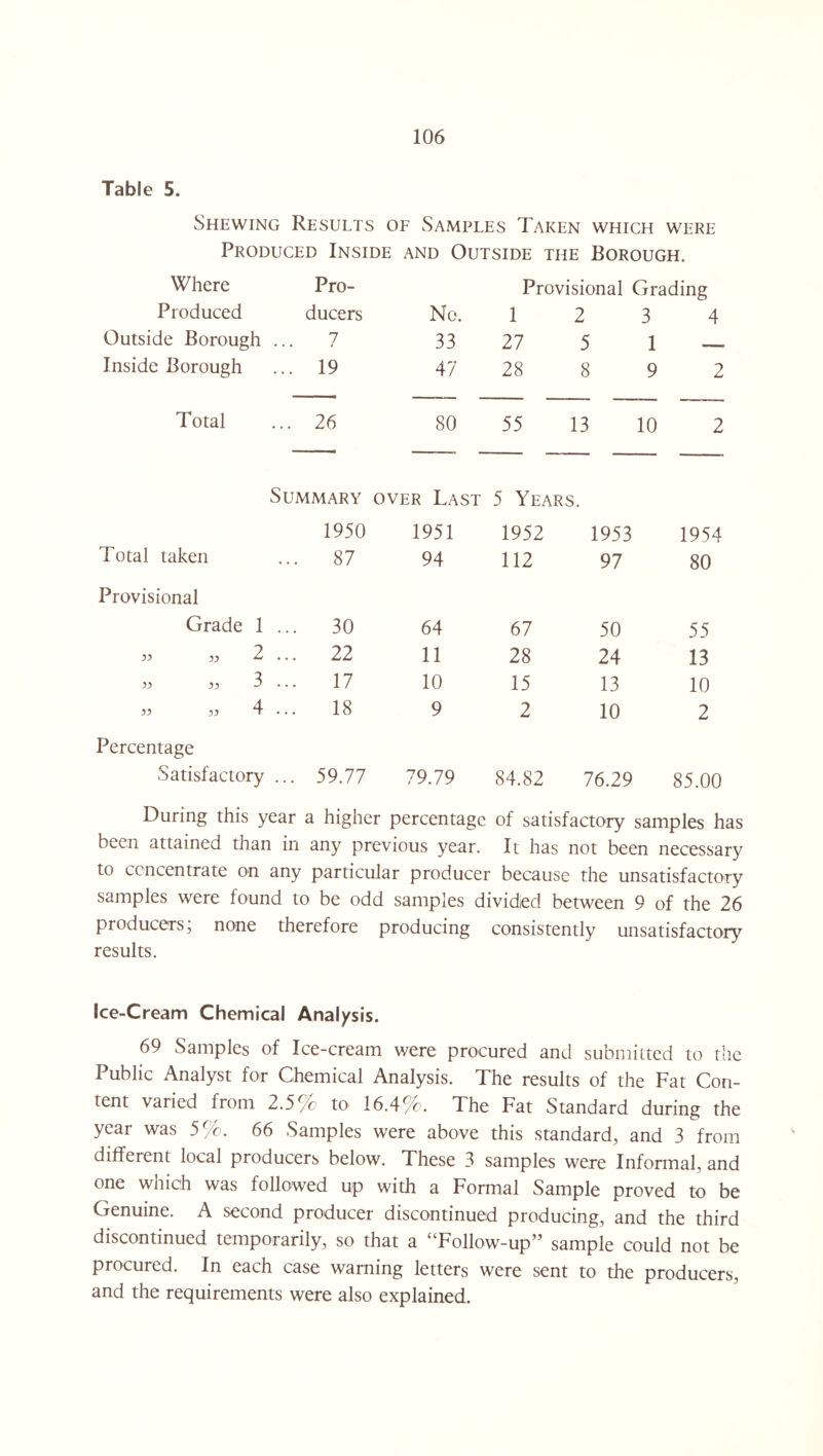 Table 5. Shewing Results of Samples Taken which were Produced Inside and Outside the Borough. Where Pro- Provisional Grading Produced ducers No. 1 2 3 4 Outside Borough 7 33 27 5 1 - Inside Borough ... 19 47 28 8 9 2 Total ... 26 80 55 13 10 2 Summary over Last 5 Years. 1950 1951 1952 1953 1954 Total taken ... 87 94 112 97 80 Provisional Grade 1 ... 30 64 67 50 55 » 55 2 ... 22 11 28 24 13 >5 3 ... 17 10 15 13 10 55 55 4 ... 18 9 2 10 2 Percentage Satisfactory ... 59.77 79.79 84.82 76.29 85.00 During this year a higher percentage of satisfactory samples has been attained than in any previous year. It has not been necessary to concentrate on any particular producer because the unsatisfactory samples were found to be odd samples divided between 9 of the 26 producers, none therefore producing consistently unsatisfactory results. Ice-Cream Chemical Analysis. 69 Samples of Ice-cream were procured and submitted to the Public Analyst for Chemical Analysis. The results of the Fat Con¬ tent varied from 2.5% to 16.4%. The Fat Standard during the year was 5%. 66 Samples were above this standard, and 3 from different local producers below. These 3 samples were Informal, and one which was followed up with a Formal Sample proved to be Genuine. A second producer discontinued producing, and the third discontinued temporarily, so that a “Follow-up” sample could not be procured. In each case warning letters were sent to the producers, and the requirements were also explained.