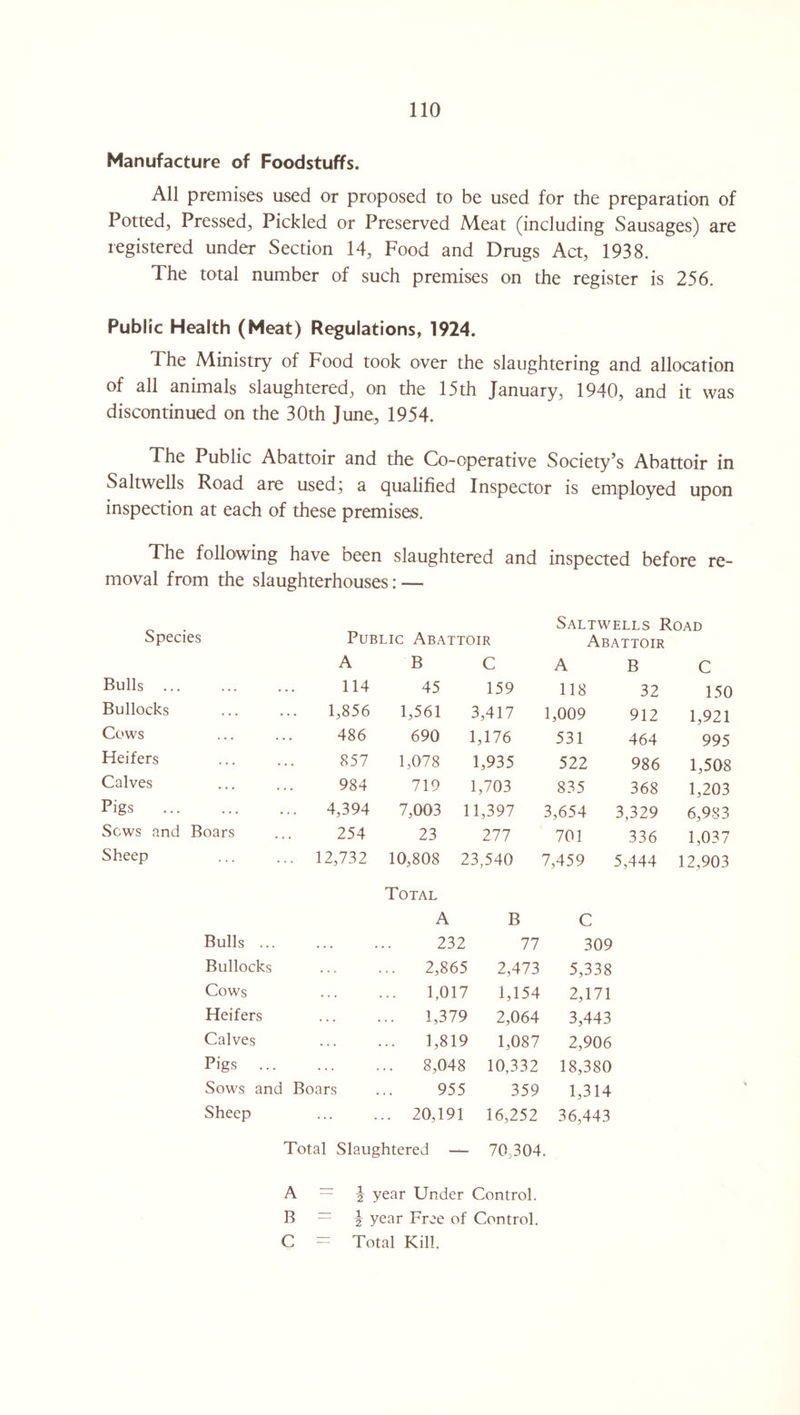 Manufacture of Foodstuffs. All premises used or proposed to be used for the preparation of Potted, Pressed, Pickled or Preserved Meat (including Sausages) are registered under Section 14, Food and Drugs Act, 1938. The total number of such premises on the register is 256. Public Health (Meat) Regulations, 1924. The Ministry of Food took over the slaughtering and allocation of all animals slaughtered, on the 15th January, 1940, and it was discontinued on the 30th June, 1954. The Public Abattoir and the Co-operative Society’s Abattoir in Saltwells Road are used; a qualified Inspector is employed upon inspection at each of these premises. The following have been slaughtered and inspected before re¬ moval from the slaughterhouses: — Species Saltwells Road Public Abattoir ABC Abattoir ABC Bulls . Bullocks Cows Heifers Calves Pigs . Sows and Boars Sheep 12,732 10,808 23,540 114 45 159 1,856 1,561 3,417 486 690 1,176 857 1,078 1,935 984 719 1,703 4,394 7,003 11,397 254 23 277 118 32 150 1,009 912 1,921 531 464 995 522 986 1,508 835 368 1,203 3,654 3,329 6,983 701 336 1,037 7,459 5,444 12,903 Total ABC Bulls. Bullocks Cows Heifers Calves Pigs . Sows and Boars Sheep 20,191 16,252 36,443 232 77 309 2,865 2,473 5,338 1.017 1,154 2,171 1,379 2,064 3,443 1,819 1,087 2,906 8,048 10,332 18,380 955 359 1,314 Total Slaughtered — 70,304. A — \ year Under Control. B — \ year Free of Control. C = Total Kill.