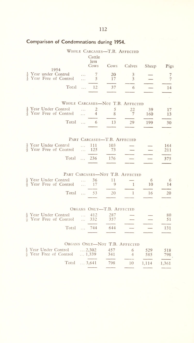 Comparison of Condemnations during 1954. Whole Carcases- —T.B. Affected Cattle less Cows Cows Calves Sheep Pigs 1954 •V Year under Control 7 20 3 — 7 j>- Year Free of Control 5 17 3 — 7 Total 12 37 6 — 14 Whole Carcases—Not T.B. Affected \ Year Under Control 2 5 22 39 17 2 Year Free of Control 4 8 7 160 13 Total 6 13 29 199 30 Part Carcases —T.B. Affected \ Year Under Control ... Ill 103 . 164 \ Year Free of Control ... 125 73 — — 211 Total ... 236 176 — — 375 Part Carcases—' Not T.B. Affected i Year Under Control 36 11 _ 6 6 \ Year Free of Control 17 9 1 10 14 Total 53 20 1 16 20 Organs Only- —T.B. Affected \ Year Under Control ... 412 287 — __ 80 jr Year Free of Control ... 332 357 — — 51 Total ... 744 644 — — 131 Organs Only—Not T.B. Affected \ Year Under Control ... 2,302 457 6 529 518 i Year Free of Control ... 1,339 341 4 585 798 798 10 1,114 1,361 Total ... 3,641