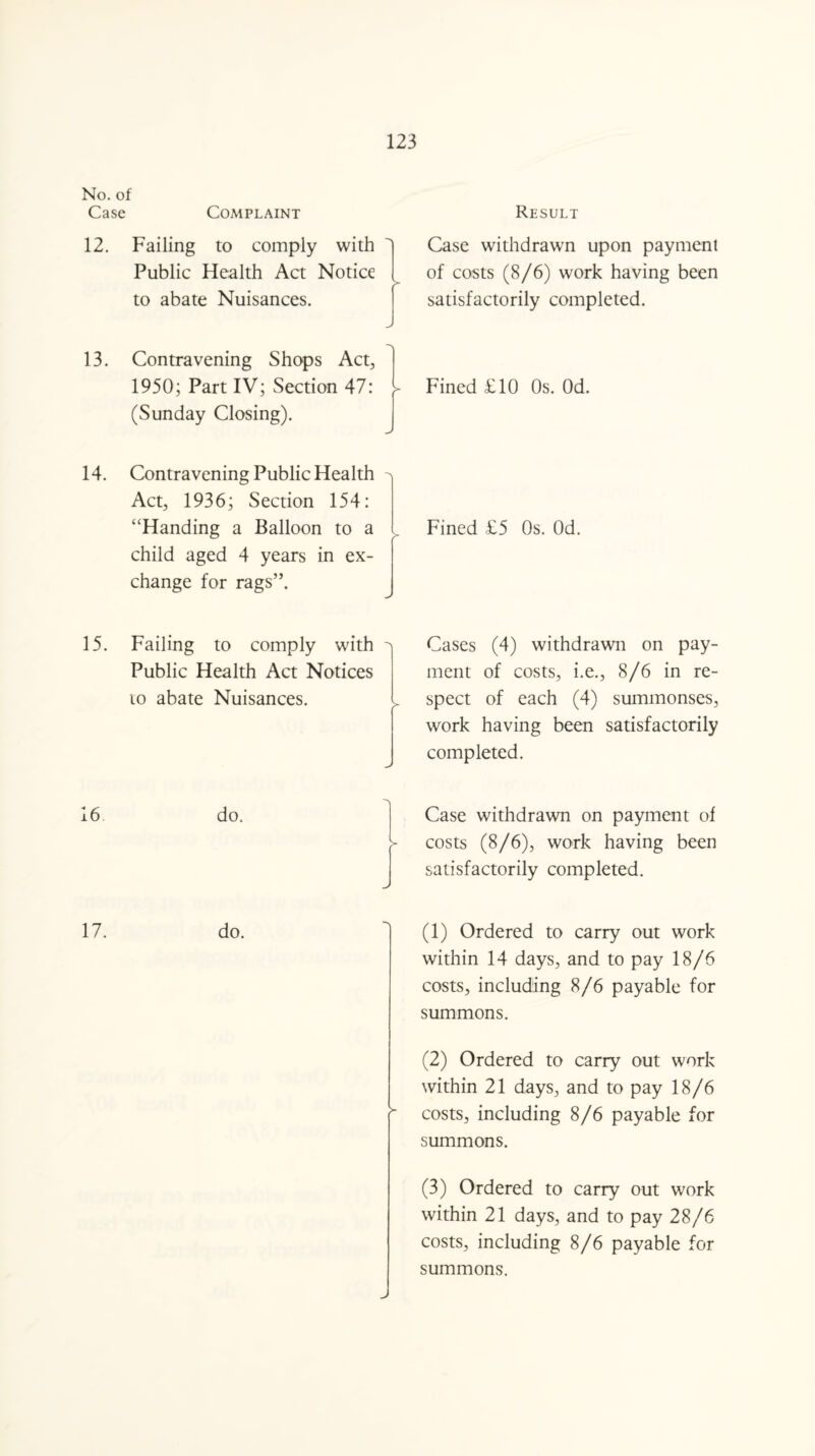 No. of Case Complaint 12. Failing to comply with Public Health Act Notice to abate Nuisances. 13. Contravening Shops Act, 1950; Part IV; Section 47: (Sunday Closing). Result Case withdrawn upon payment of costs (8/6) work having been satisfactorily completed. Fined £10 Os. Od. 14. Contravening Public Health Act, 1936; Section 154: “Handing a Balloon to a child aged 4 years in ex¬ change for rags”. Fined £5 Os. Od. 15. Failing to comply with Public Health Act Notices to abate Nuisances. Cases (4) withdrawn on pay¬ ment of costs, i.e., 8/6 in re¬ spect of each (4) summonses, work having been satisfactorily completed. 16 do. Case withdrawn on payment of costs (8/6), work having been satisfactorily completed. 17. do. (1) Ordered to carry out work within 14 days, and to pay 18/6 costs, including 8/6 payable for summons. (2) Ordered to carry out work within 21 days, and to pay 18/6 costs, including 8/6 payable for summons. (3) Ordered to carry out work within 21 days, and to pay 28/6 costs, including 8/6 payable for summons. J