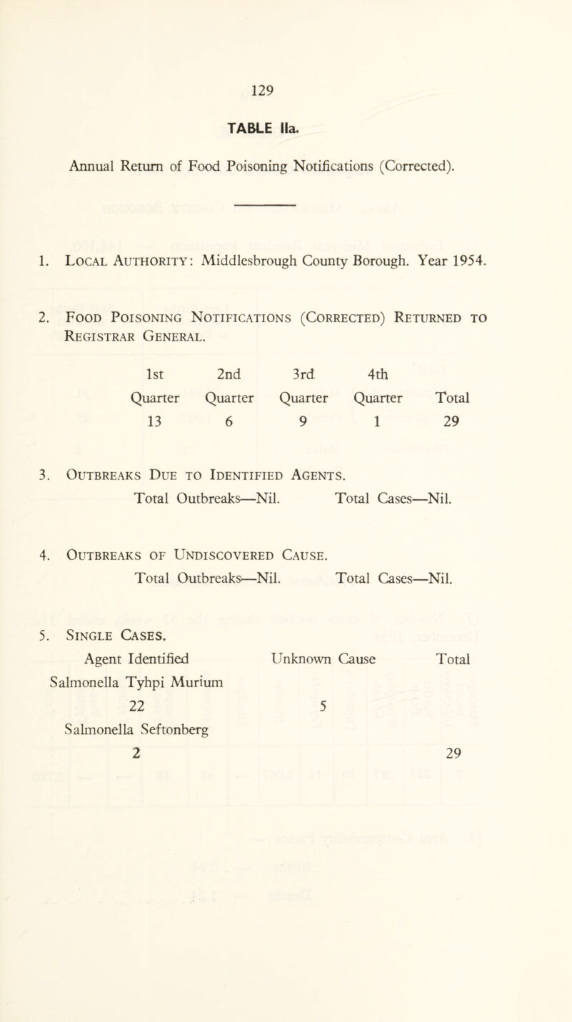 TABLE lla. Annual Return of Food Poisoning Notifications (Corrected). 1. Local Authority: Middlesbrough County Borough. Year 1954. 2. Food Poisoning Notifications (Corrected) Returned to Registrar General. 1st 2nd 3rd 4th Quarter Quarter Quarter Quarter Total 13 6 9 1 29 3. Outbreaks Due to Identified Agents. Total Outbreaks—Nil. Total Cases—Nil. 4. Outbreaks of Undiscovered Cause. Total Outbreaks—Nil. Total Cases—Nil. 5. Single Cases. Agent Identified Unknown Cause Total Salmonella Tyhpi Murium 22 5 Salmonella Seftonberg 2 29