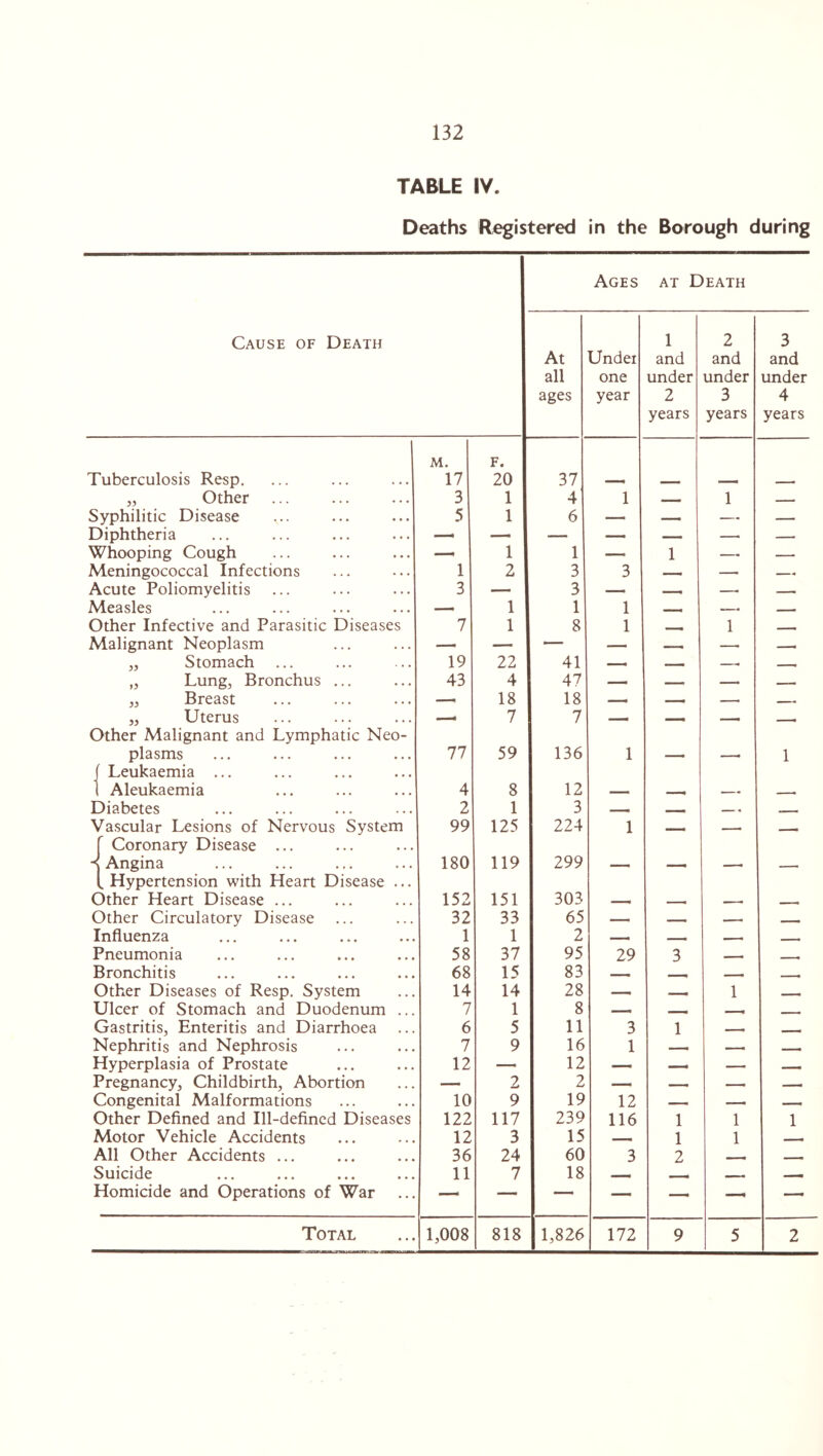 TABLE IV. Deaths Registered in the Borough during Ages at Death Cause of Death At all ages Undei one year 1 and under 2 years 2 and under 3 years 3 and under 4 years Tuberculosis Resp. M. 17 F. 20 37 „ Other 3 1 4 1 - 1 Syphilitic Disease 5 1 6 — — -- — Diphtheria — — — — — —■ — Whooping Cough — 1 1 — 1 -* — Meningococcal Infections 1 2 3 3 — -■ -- Acute Poliomyelitis 3 — 3 — _ — — Measles —. 1 1 1 -—- ... — Other Infective and Parasitic Diseases 7 1 8 1 - 1 -T Malignant Neoplasm — — — — —• — „ Stomach 19 22 41 _ _ —. „ Lung, Bronchus ... 43 4 47 — — — _— „ Breast — 18 18 — _ -. - „ Uterus —. 7 7 __ _ _ Other Malignant and Lymphatic Neo¬ plasms 77 59 136 1 1 • Leukaemia ... Aleukaemia 4 8 12 Diabetes 2 1 3 — « - Vascular Lesions of Nervous System 99 125 224 1 — -| - Coronary Disease ... Angina 180 119 299 C .Hypertension with Heart Disease ... 3ther Heart Disease ... 152 151 303 Other Circulatory Disease 32 33 65 —. _ - Influenza 1 1 2 . . Pneumonia 58 37 95 29 3 _ Bronchitis 68 15 83 _ _. Other Diseases of Resp. System 14 14 28 —i _ 1 - Ulcer of Stomach and Duodenum ... 7 1 8 —i T Gastritis, Enteritis and Diarrhoea 6 5 11 3 1 Nephritis and Nephrosis 7 9 16 1 —. —. - Hyperplasia of Prostate 12 — 12 — _ — Pregnancy, Childbirth, Abortion —— 2 2 __ Congenital Malformations 10 9 19 12 — « Other Defined and Ill-defined Diseases 122 117 239 116 1 1 1 Motor Vehicle Accidents 12 3 15 —— 1 1 — All Other Accidents ... 36 24 60 3 2 - - Suicide ••• ••• ••• ••• 11 7 18 . - - - — Homicide and Operations of War — — — — — — — Total 1,008 818 1,826 172 9 5 2