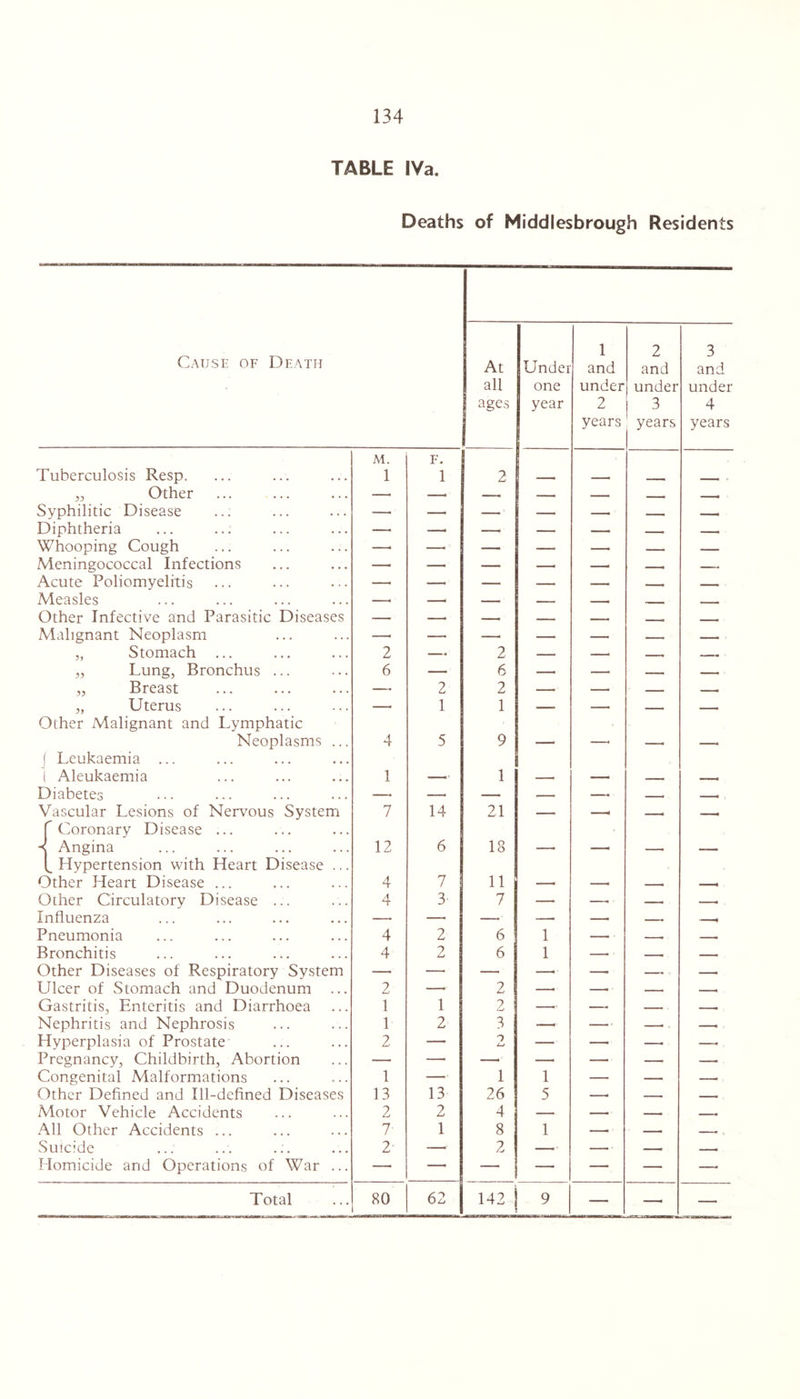 TABLE IVa. Deaths of Middlesbrough Residents Cause of Death At all ages Undei one year 1 and under 2 years 2 and under 3 years 3 and under 4 years M. F. Tuberculosis Resp. 1 1 2 ■ -. , , „ Other -- —. -« ■ ■ .. Syphilitic Disease —• — — — — — . Diphtheria — — — — — —. Whooping Cough —• —■ — — —. — Meningococcal Infections —• — — —. —. —- — Acute Poliomyelitis —— —■ — — — — —. Measles —. —i — — i - Other Infective and Parasitic Diseases — — _ - ■ -- , , Malignant Neoplasm —• — — — —- —- —- „ Stomach ... 2 -- 2 — — , __* „ Lung, Bronchus ... 6 — 6 —. — —. - „ Breast —• 2 2 — — — _. „ Uterus —. 1 1 — — _- _— Other Malignant and Lymphatic Neoplasms ... 4 5 9 —• —• —- — 1 Leukaemia ... 1 Aleukaemia 1 —.■ 1 — 7 , Diabetes — — — — -- __ _, Vascular Lesions of Nervous System 7 14 21 — —, _- _ Coronary Disease ... ■4 Angina 12 6 18 —• —. — — Hypertension with Heart Disease ... Other Heart Disease ... 4 7 11 — —. —i _ Other Circulatory Disease ... 4 3 7 —• —- —. Influenza — — — — — -- _, Pneumonia 4 2 6 1 -. -. ■ Bronchitis 4 2 6 1 -■ — — Other Diseases of Respiratory System — — — —• —• — — Ulcer of Stomach and Duodenum ... 2 — 2 —. —. _ — Gastritis, Enteritis and Diarrhoea 1 1 2 — • -- — - ■ —. Nephritis and Nephrosis 1 2 3 —- — -- — Hyperplasia of Prostate 2 — — —• -. —. Pregnancy, Childbirth, Abortion — —■ —• —. — -_ — Congenital Malformations 1 — 1 1 — — Other Defined and Ill-defined Diseases 13 13 26 5 —. _ — Motor Vehicle Accidents 2 2 4 — — — -- All Other Accidents ... 7 1 8 1 — —1 -- * Suicide 2 — 2 — — -. —— Plomicide and Operations of War ... — —• — — — — —