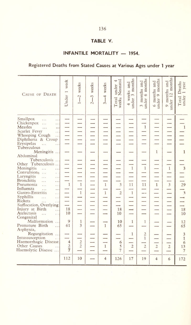 TABLE V. INFANTILE MORTALITY — 1954. Registered Deaths from Stated Causes at Various Ages under 1 year Cause of Death Under 1 week 1—2 weeks 2—3 weeks 0 a 0 T cr 9 > J ► • Total under 4 weeks Neonatal 4 weeks and under 3 months 3 months and under 6 months 6 months and under 9 months 9 months and under 12 months | Total Deaths under 1 year Smallpox Chickenpox ... Measles — — — -. — 1 — — 1 Scarlet Fever Whooping Cough —- — — — — — — — — Diphtheria & Croup — — —• — — — — —. —. Erysipelas — — — —- —. —■ — — — Tuberculous Meningitis ... _ ( 1 i Abdominal Tuberculosis ... Other Tuberculosis ... — — —. — —. — — — — Meningitis — —• — — 1 1 — 1 3 Convulsions ... — — — —t — — — — — Laryngitis —• — — — — — — — _ Bronchitis — — —— — —. — — — —. Pneumonia 1 1 1 3 11 11 1 3 29 Influenza — —. __ — — ■ ■ . T Gastro-Enteritis — 1 —- 1 2 1 -- — 3 Syphillis — — —. — — — __ Rickets — —. —. — —. — - _ Suffocation, Overlying — — —. —, — — ——i Injury at Birth 18 —• —. 18 —- —■ — — 18 Atelectasis 10 — —. -, 10 —. _ 10 Congenital Malformation ... 9 1 10 1 1 12 Premature Birth 61 3 —. 1 65 —— — . , _i 65 Asphyxia, Regurgitation ... 1 2 3 Intussusception —■ — — — 1 ■ 1 Haemorrhagic Disease 4 2 —. 6 - 6 Other Causes 2 2 1 5 2 2 2 2 13 Haemolytic Disease ... 7 —• — 7 — — — 7 112 10 — 4 126 17 19 4 6 172