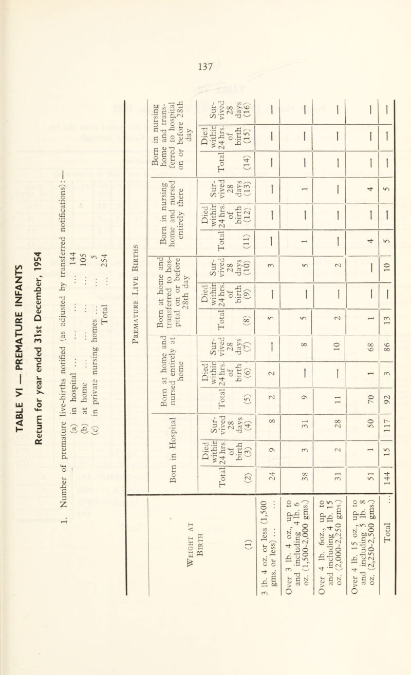 co G _o 4—I aJ u X O G T3 <L> (H a/ CHH CO G CC3 »-i 3 o * £0 X) T3 <U j—i co 3 47 oj CO CT3 -o <u X 4-4 O G CO X 03 4—I 'a* Vi O <L> s -9 z £ <u > .s s . C3 . -i—» O S H E o X to .G co 1-4 G G fli 4-4 03 > ’Eh Dc <u u, 03 (U 1-4 a 03 X CJ 1-1 <u X 6 3 z C/3 X H cm HH PQ w > HH h4 w cm X H < S w cm Ph Born in nursing home and trans¬ ferred to hospital on or before 28th day Sur¬ vived 28 days (16) 1 I I 1 I Died withir 24 hrs. of birth (15) 1 l l l l Total (14) 1 l l I l Born in nursing home and nursed entirely there Sur¬ vived 28 days (13) 1 T—< l wo Died 1 withir 24 hrs.: of birth (12) 1 1 l l 1 Total (11) 1 r-H l tT wo Born at home and transferred to hos¬ pital on or before 28th day Sur¬ vived 28 days (10) ro »/T ro 1 O r-H Died withir 24 hrs. of birth (9) 1 1 1 1 1 Total (8) ro r-H ro r-H Born at home and nursed entirely at home Sur¬ vived 28 days (7) I 00 1 O 1 68 86 Died withir 24 hrs. of birth (6) ; ro 1 1 r-H ro Total (5) CM o\ r—H 70 92 Bom in Hospital Sur¬ vived 28 days (4) 00 r-H CO 28 50 117 Died withir 24 hrs. of birth (3) On m ro r-H in r-H Total (2) 24 38 r-H co r-H 144 Weight at Birth (1) 3 lb. 4 oz. or less (1,500 gms. or less) ... Over 3 lb. 4 oz., up to and including 4 lb. 6 oz. (1,500-2,000 gms.) Over 4 lb. 6oz., up to and including 4 lb. 15 oz. (2,000-2,250 gms.) Over 4 lb. 15 oz., up to and including 5 lb. 8 oz. (2,250-2,500 gms.)