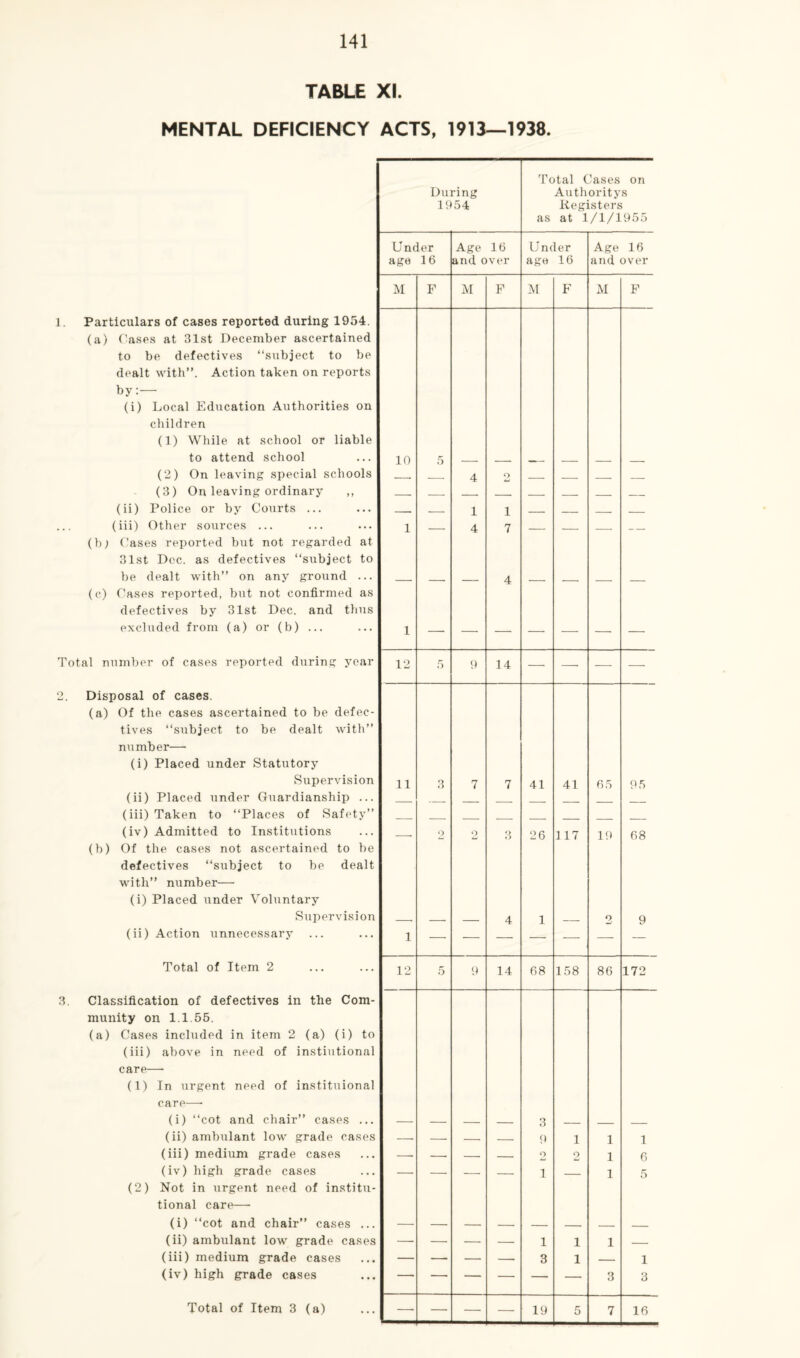 TABLE XI. MENTAL DEFICIENCY ACTS, 1913—1938. During 1954 Total Cases on Authoritys Registers as at 1/1/1955 Under age 16 Age 16 and over Under age 16 Age 16 and over M F M F M F M F 1. Particulars of cases reported during 1954. (a) Cases at 31st December ascertained to be defectives “subject to be dealt with”. Action taken on reports by:— (i) Local Education Authorities on children (1) While at school or liable to attend school (2) On leaving special schools (3) On leaving ordinary ,, (ii) Police or by Courts ... (iii) Other so\irces ... (b; Cases reported but not regarded at 31st Dec. as defectives “subject to be dealt with” on any ground ... (c) Cases reported, but not confirmed as defectives by 31st Dec. and thus excluded from (a) or (b) ... 10 1 1 5 4 1 4 9 l 7 4 — — — — Total number of cases reported during year 12 5 9 14 — — — — 2. Disposal of cases. (a) Of the cases ascertained to be defec¬ tives “subject to be dealt with” number—• (i) Placed under Statutory Supervision (ii) Placed under Guardianship ... (iii) Taken to “Places of Safety” (iv) Admitted to Institutions (b) Of the cases not ascertained to be defectives “subject to be dealt with” number—• (i) Placed under Voluntary Supervision (ii) Action unnecessary 11 1 3 9 7 9 7 3 4 41 26 1 41 117 65 19 2 95 68 9 Total of Item 2 12 5 9 14 68 158 86 172 3. Classification of defectives in the Com¬ munity on 1.1.55. (a) Cases included in item 2 (a) (i) to (iii) above in need of instiutional care— (1) In urgent need of instituional care—• (i) “cot and chair” cases ... (ii) ambulant low grade cases (iii) medium grade cases (iv) high grade cases (2) Not in urgent need of institu- tional care—• (i) “cot and chair” cases ... (ii) ambulant low grade cases (iii) medium grade cases (iv) high grade cases — — — — 3 9 2 1 1 3 1 2 1 1 1 1 1 1 3 1 6 5 1 3 Total of Item 3 (a) — — — — 19 5 7 16