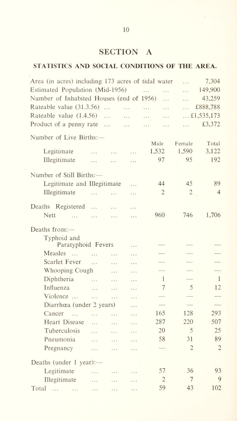 SECTION A STATISTICS AND SOCIAL CONDITIONS OF THE AREA. Area (in acres) including 173 acre$ of tidal water 7,304 Estimated Population (Mid-1956) ... ... • . . 149,900 Number of Inhabited Houses (end of 1956) ... • . . 43,259 Rateable value (31.3.56) ... ... ... • • . £888,788 Rateable value (1.4.56) ... ... ... ... £1,535,173 Product of a penny rate ... ... £3,372 Number of Live Births:— Legitimate Male 1,532 Female 1,590 Total 3,122 Illegitimate 97 95 192 Number of Still Births:— Legitimate and Illegitimate 44 45 89 Illegitimate 2 2 4 Deaths Registered ... Nett 960 746 1,706 Deaths from:— Typhoid and Paratyphoid Fevers — — — Measles ... — — — Scarlet Fever — — — Whooping Cough — — — Diphtheria 1 -—• 1 Influenza 7 5 12 Violence ... — — — Diarrhoea (under 2 years) — — — Cancer 165 128 293 Heart Disease 287 220 507 Tuberculosis 20 5 25 Pneumonia 58 31 89 Pregnancy — 2 2 Deaths (under 1 year):— Legitimate 57 36 93 Illegitimate . 2 7 9 Total ... 59 43 102