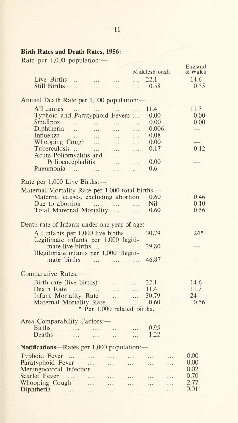 Birth Rates and Death Rates, 1956:— Rate per 1,000 population:— England Middlesbrough & Wales Live Births . 22.1 14.6 Still Births . 0.58 0.35 Annual Death Rate per 1,000 population:— All causes . 11.4 11.3 Typhoid and Paratyphoid Fevers ... 0.00 0.00 Smallpox . 0.00 0.00 Diphtheria . 0.006 — Influenza 0.08 — Whooping Cough 0.00 — Tuberculosis ... Acute Poliomyelitis and 0.17 0.12 Polioencephalitis 0.00 — Pneumonia 0.6 — Rate per 1,000 Live Births:— Maternal Mortality Rate per 1,000 total births:— Maternal causes, excluding abortion 0.60 0.46 Due to abortion Nil 0.10 Total Maternal Mortality ... 0.60 0.56 Death rate of Infants under one year of age: — All infants per 1,000 live births Legitimate infants per 1,000 legiti¬ 30.79 24* mate live births. 29.80 — Illegitimate infants per 1,000 illegiti¬ mate births 46.87 — Comparative Rates:— Birth rate (live births) . 22.1 14.6 Death Rate ... 11.4 11.3 Infant Mortality Rate 30.79 24 Maternal Mortality Rate 0.60 0.56 * Per 1,000 related births. Area Comparability Factors:— Births . 0.95 Deaths 1.22 Notifications—Rates per 1,000 population :- Typhoid Fever. 0.00 Paratyphoid Fever 0.00 Meningococcal Infection 0.02 Scarlet Fever . 0.70 Whooping Cough 2.77 Diphtheria ... ... . ... ... 0.01