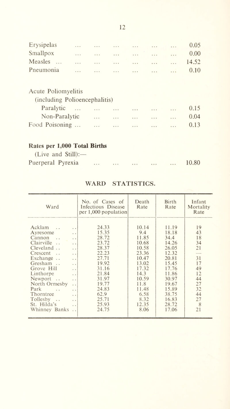 Erysipelas Smallpox Measles .. Pneumonia 0.05 0.00 14.52 0.10 Acute Poliomyelitis (including Polioencephalitis) Paralytic . 0.15 Non-Paralytic ... ... ... ... ... 0.04 Food Poisoning ... ... ... ... ... ... 0.13 Rates per 1,000 Total Births (Live and Still):— Puerperal Pyrexia ... ... ... ... ... 10.80 WARD STATISTICS. Ward No. of Cases of Infectious Disease per 1,000 population Death Rate Birth Rate Infant Mortality Rate Acklam 24.33 10.14 11.19 19 Ayresome 15.35 9.4 18.18 43 Cannon 28.72 11.85 34.4 18 Clairville .. 23.72 10.68 14.26 34 Cleveland .. 28.37 10.58 26.05 21 Crescent .. 22.23 23.36 12.32 — Exchange .. 27.71 10.47 20.81 31 Gresham .. 19.92 13.02 15.45 17 Grove Hill 31.16 17.32 17.76 49 Linthorpe 21.84 14.3 11.86 12 Newport .. 31.97 10.59 30.97 44 North Ormesby .. 19.77 11.8 19.67 27 Park 24.83 11.48 15.89 32 Thorntree 62.9 6.58 38.75 44 Tollesby .. 25.71 8.32 16.83 27 St. Hilda’s 25.93 12.35 28.72 8 Whinney Banks .. 24.75 8.06 17.06 21