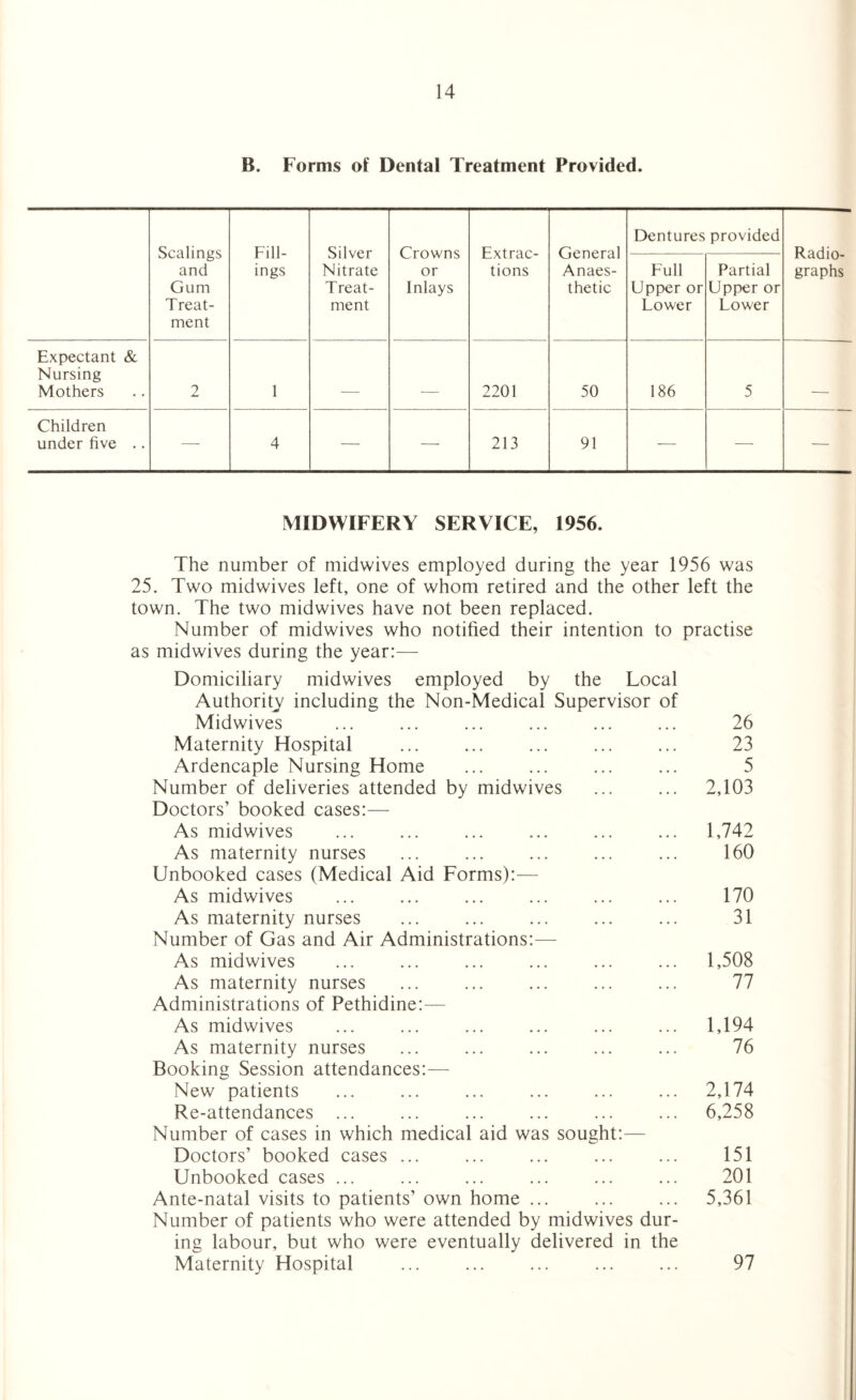 B. Forms of Dental Treatment Provided. Scalings and Gum Treat¬ ment Fill¬ ings Silver Nitrate Treat¬ ment Crowns or Inlays Extrac¬ tions General Anaes¬ thetic Dentures provided Radio¬ graphs Full Upper or Lower Partial Upper or Lower Expectant & Nursing Mothers 2 1 _ _ 2201 50 186 5 ___ Children under five .. — 4 — — 213 91 — — — MIDWIFERY SERVICE, 1956. The number of midwives employed during the year 1956 was 25. Two midwives left, one of whom retired and the other left the town. The two midwives have not been replaced. Number of midwives who notified their intention to practise as midwives during the year:— Domiciliary midwives employed by the Local Authority including the Non-Medical Supervisor of Midwives ... ... ... ... ... ... 26 Maternity Hospital ... ... ... ... ... 23 Ardencaple Nursing Home ... ... ... ... 5 Number of deliveries attended by midwives ... ... 2,103 Doctors’ booked cases:— As midwives ... ... ... ... ... ... 1,742 As maternity nurses ... ... ... ... ... 160 Unbooked cases (Medical Aid Forms):— As midwives ... ... ... ... ... ... 170 As maternity nurses ... ... ... ... ... 31 Number of Gas and Air Administrations:— As midwives ... ... ... ... ... ... 1,508 As maternity nurses ... ... ... ... ... 77 Administrations of Pethidine:— As midwives ... ... ... ... ... ... 1,194 As maternity nurses ... ... ... ... ... 76 Booking Session attendances:— New patients ... ... ... ... ... ... 2,174 Re-attendances ... ... ... ... ... ... 6,258 Number of cases in which medical aid was sought:— Doctors’ booked cases ... ... ... ... ... 151 Unbooked cases ... ... ... ... ... ... 201 Ante-natal visits to patients’ own home ... . 5,361 Number of patients who were attended by midwives dur¬ ing labour, but who were eventually delivered in the Maternity Hospital ... ... ... ... ... 97