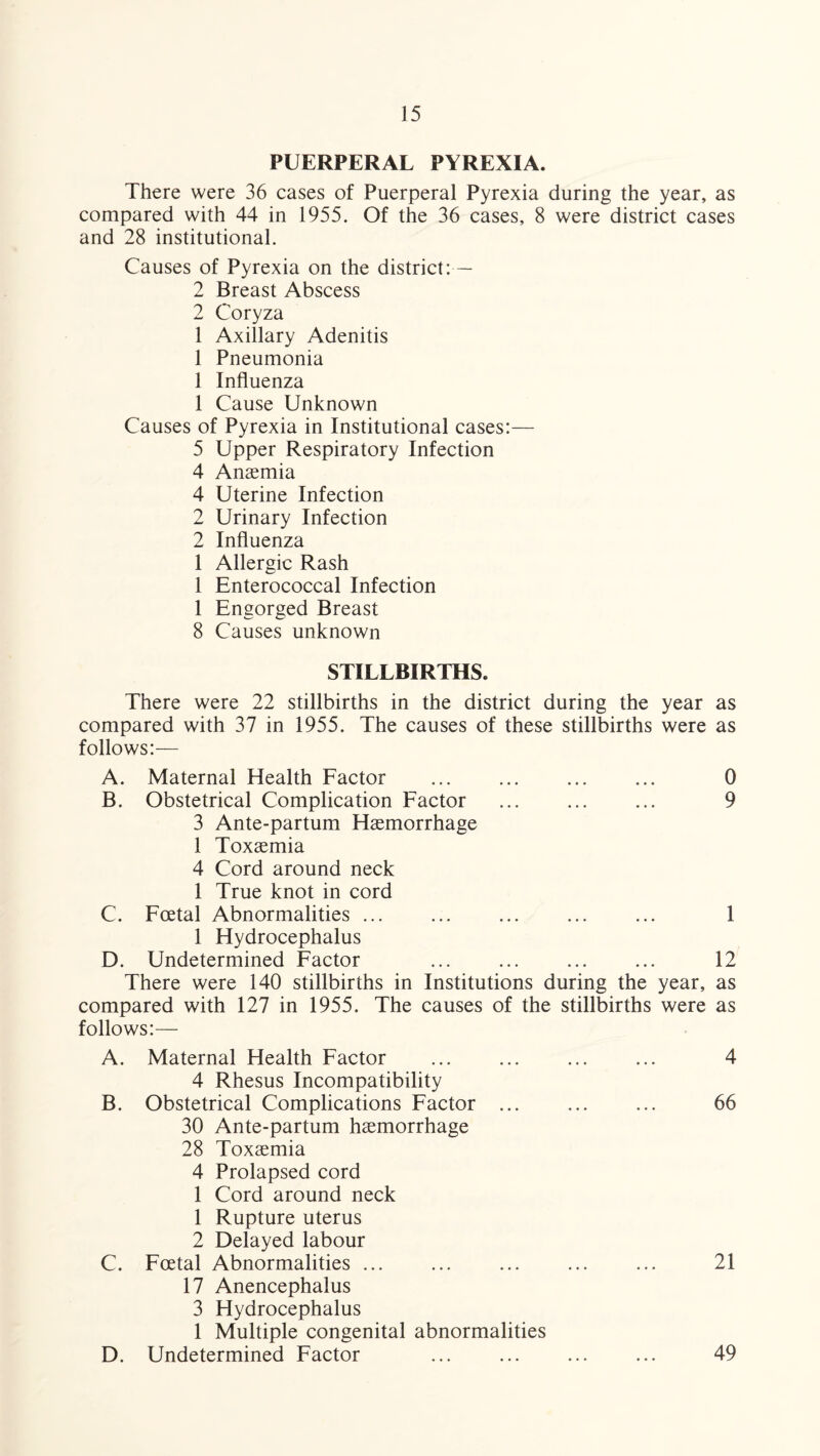 PUERPERAL PYREXIA. There were 36 cases of Puerperal Pyrexia during the year, as compared with 44 in 1955. Of the 36 cases, 8 were district cases and 28 institutional. Causes of Pyrexia on the district:— 2 Breast Abscess 2 Coryza 1 Axillary Adenitis 1 Pneumonia 1 Influenza 1 Cause Unknown Causes of Pyrexia in Institutional cases:— 5 Upper Respiratory Infection 4 Anaemia 4 Uterine Infection 2 Urinary Infection 2 Influenza 1 Allergic Rash 1 Enterococcal Infection 1 Engorged Breast 8 Causes unknown STILLBIRTHS. There were 22 stillbirths in the district during the year as compared with 37 in 1955. The causes of these stillbirths were as follows:— A. Maternal Health Factor . 0 B. Obstetrical Complication Factor . 9 3 Ante-partum Haemorrhage 1 Toxaemia 4 Cord around neck 1 True knot in cord C. Foetal Abnormalities. ... 1 1 Hydrocephalus D. Undetermined Factor ... ... ... ... 12 There were 140 stillbirths in Institutions during the year, as compared with 127 in 1955. The causes of the stillbirths were as follows:— A. Maternal Health Factor ... ... ... ... 4 4 Rhesus Incompatibility B. Obstetrical Complications Factor ... ... ... 66 30 Ante-partum haemorrhage 28 Toxaemia 4 Prolapsed cord 1 Cord around neck 1 Rupture uterus 2 Delayed labour C. Foetal Abnormalities ... ... ... ... ... 21 17 Anencephalus 3 Hydrocephalus 1 Multiple congenital abnormalities D. Undetermined Factor ... ... ... ... 49