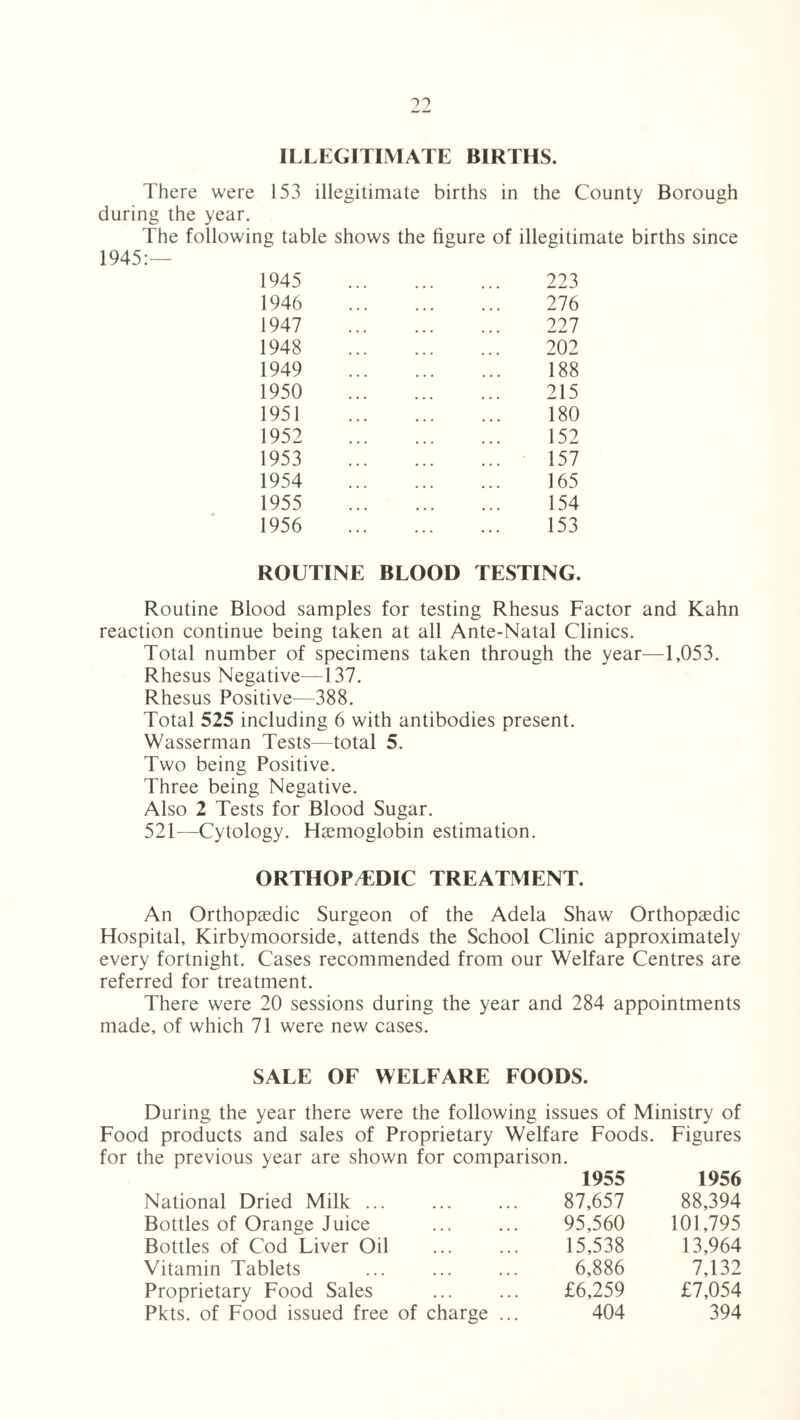 ILLEGITIMATE BIRTHS. There were 153 illegitimate births in the County Borough during the year. The following table shows the figure of illegitimate births since 1945:— 1945 1946 1947 1948 1949 1950 1951 1952 1953 1954 1955 1956 2?3 276 227 202 188 215 180 152 157 165 154 153 ROUTINE BLOOD TESTING. Routine Blood samples for testing Rhesus Factor and Kahn reaction continue being taken at all Ante-Natal Clinics. Total number of specimens taken through the year—1,053. Rhesus Negative—137. Rhesus Positive—388. Total 525 including 6 with antibodies present. Wasserman Tests—total 5. Two being Positive. Three being Negative. Also 2 Tests for Blood Sugar. 521—Cytology. Haemoglobin estimation. ORTHOP/EDIC TREATMENT. An Orthopaedic Surgeon of the Adela Shaw Orthopaedic Hospital, Kirbymoorside, attends the School Clinic approximately every fortnight. Cases recommended from our Welfare Centres are referred for treatment. There were 20 sessions during the year and 284 appointments made, of which 71 were new cases. SALE OF WELFARE FOODS. During the year there were the following issues of Ministry of Food products and sales of Proprietary Welfare Foods. Figures for the previous year are shown for comparison. 1955 1956 National Dried Milk ... 87,657 88,394 Bottles of Orange Juice 95,560 101,795 Bottles of Cod Liver Oil 15,538 13,964 Vitamin Tablets 6,886 7,132 Proprietary Food Sales £6,259 £7,054 Pkts. of Food issued free of charge ... 404 394