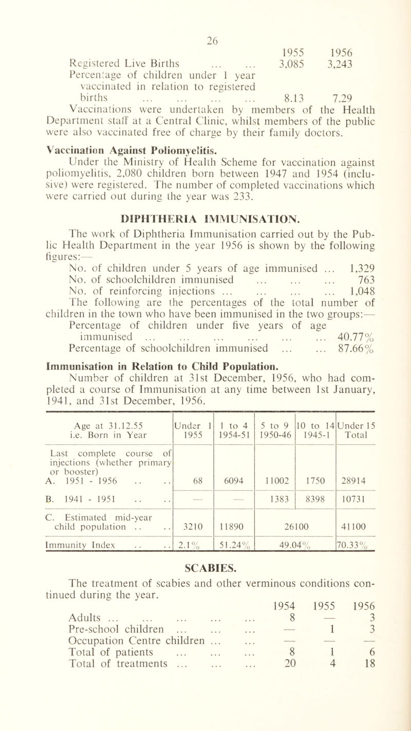 1955 1956 Registered Live Births ... ... 3,085 3,243 Percentage of children under 1 year vaccinated in relation to registered births . 8.13 7.29 Vaccinations were undertaken by members of the Health Department stall at a Central Clinic, whilst members of the public were also vaccinated free of charge by their family doctors. Vaccination Against Poliomyelitis. Under the Ministry of Health Scheme for vaccination against poliomyelitis, 2,080 children born between 1947 and 1954 (inclu¬ sive) were registered. The number of completed vaccinations which were carried out during the year was 233. DIPHTHERIA IMMUNISATION. The work of Diphtheria Immunisation carried out by the Pub¬ lic Health Department in the year 1956 is shown by the following figures:— No. of children under 5 years of age immunised ... 1,329 No. of schoolchildren immunised ... ... ... 763 No. of reinforcing injections ... ... ... ... 1,048 The following are the percentages of the total number of children in the town who have been immunised in the two groups:— Percentage of children under five years of age immunised ... ... ... ... ... ... 40.77% Percentage of schoolchildren immunised ... ... 87.66% Immunisation in Relation to Child Population. Number of children at 31st December, 1956, who had com¬ pleted a course of Immunisation at any time between 1st January, 1941, and 31st December, 1956. Age at 31.12.55 i.e. Bom in Year Under 1 1955 1 to 4 1954-51 5 to 9 1950-46 10 to 14 1945-1 Under 15 Total Last complete course of injections (whether primary or booster) A. 1951 - 1956 68 6094 11002 1750 28914 B. 1941 - 1951 •— — 1383 8398 10731 C. Estimated mid-year child population .. 3210 11890 26100 41100 Immunity Index 2.1% 51.24% 49.04% 70.33% SCABIES. The treatment of scabies and other verminous conditions con¬ tinued during the year. Adults ... Pre-school children ... Occupation Centre children ... Total of patients Total of treatments ... 1954 1955 1956 8—3 1 3 8 1 6 20 4 18