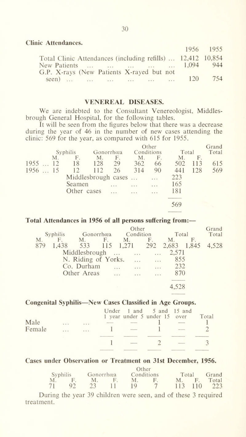 Clinic Attendances. 1956 1955 Total Clinic Attendances (including refills) ... 12,412 10,854 New Patients 1,094 944 G.P. X-rays (New Patients X-rayed but not seen) ... 120 754 VENEREAL DISEASES. We are indebted to the Consultant Venereologist, Middles¬ brough General Hospital, for the following tables. It will be seen from the figures below that there was a decrease during the year of 46 in the number of new cases attending the clinic: 569 for the year, as compared with 615 for 1955. Syphilis Gonorrhoea Other Conditions Total Grand Total 1955 . M. ..12 F. 18 M. 128 F. 29 M. 362 F. 66 M. 502 F. 113 615 1956 ., .. 15 12 112 26 314 90 441 128 569 Middlesbrough cases ... ... 223 Seamen ... ... ... 165 Other cases ... ... ... 181 569 Total Attendances in 1956 of all persons suffering from:— Other Grand Syphilis Gonorrhoea Condition Total Total M. F. M. F. M. F. M. F. 879 1,438 533 115 1,271 292 2,683 1,845 4,528 Middlesbrough 2,571 N. Riding of Yorks. 855 Co. Durham 232 Other Areas 870 4,528 Congenital Syphilis—New Cases Classified in Age Groups. Under 1 and 5 and 15 and 1 year under 5 under 15 over Total Male ... ... — — 1 — 1 Female ... ... 1 — 1 — 2 1—2—3 Cases under Observation or Treatment on 31st December, 1956. Other Syphilis Gonorrhoea Conditions Total Grand M. F. M. F. M. F. M. F. Total 71 92 23 11 19 7 113 110 223 During the year 39 children were seen, and of these 3 required treatment.