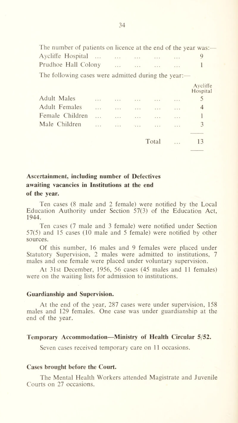 The number of patients on licence at the end of the year was:— Aycliffe Hospital ... ... ... ... ... 9 Prudhoe Hall Colony ... ... ... ... 1 The following cases were admitted during the year:- Aycliffe Hospital Adult Males ... ... ... ... ... 5 Adult Females ... ... ... ... ... 4 Female Children ... ... ... ... ... 1 Male Children ... ... ... ... ... 3 Total ... 13 Ascertainment, including number of Defectives awaiting vacancies in Institutions at the end of the year. Ten cases (8 male and 2 female) were notified by the Local Education Authority under Section 57(3) of the Education Act, 1944. Ten cases (7 male and 3 female) were notified under Section 57(5) and 15 cases (10 male and 5 female) were notified by other sources. Of this number, 16 males and 9 females were placed under Statutory Supervision, 2 males were admitted to institutions, 7 males and one female were placed under voluntary supervision. At 31st December, 1956, 56 cases (45 males and 11 females) were on the waiting lists for admission to institutions. Guardianship and Supervision. At the end of the year, 287 cases were under supervision, 158 males and 129 females. One case was under guardianship at the end of the year. Temporary Accommodation—Ministry of Health Circular 5/52. Seven cases received temporary care on 11 occasions. Cases brought before the Court. The Mental Health Workers attended Magistrate and Juvenile Courts on 27 occasions.