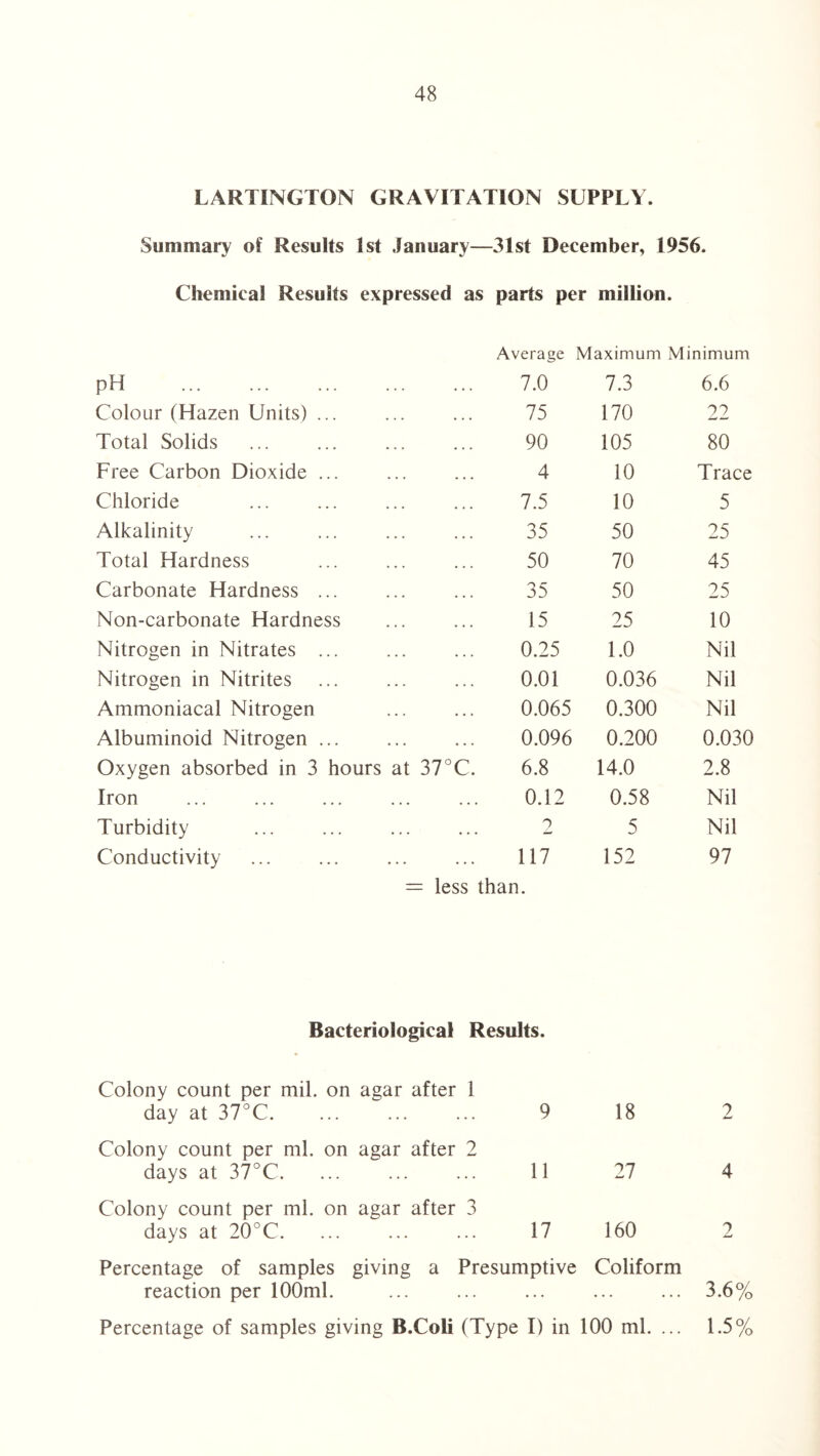 LARTINGTON GRAVITATION SUPPLY. Summary of Results 1st January—31st December, 1956. Chemical Results expressed as parts per million. pH . Average 7.0 Maximum Minimum 7.3 6.6 Colour (Hazen Units) ... 75 170 22 Total Solids 90 105 80 Free Carbon Dioxide ... 4 10 Trace Chloride 7.5 10 5 Alkalinity 35 50 25 Total Hardness 50 70 45 Carbonate Hardness ... 35 50 25 Non-carbonate Hardness 15 25 10 Nitrogen in Nitrates ... 0.25 1.0 Nil Nitrogen in Nitrites 0.01 0.036 Nil Ammoniacal Nitrogen 0.065 0.300 Nil Albuminoid Nitrogen ... 0.096 0.200 0.030 Oxygen absorbed in 3 hours at 37°C. 6.8 14.0 2.8 Iron . ... . . . 0.12 0.58 Nil Turbidity ... ... 5 Nil Conductivity ... ... 117 152 97 = less than. Bacteriological Results. Colony count per mil. on agar after 1 day at 37°C. 9 18 2 Colony count per ml. on days at 37°C. agar after 2 11 27 4 Colony count per ml. on days at 20°C. agar after 3 17 160 2 Percentage of samples giving a Presumptive Coliform reaction per 100ml. ... ... ... ... ... 3.6% Percentage of samples giving B.CoLi (Type I) in 100 ml. ... 1.5%