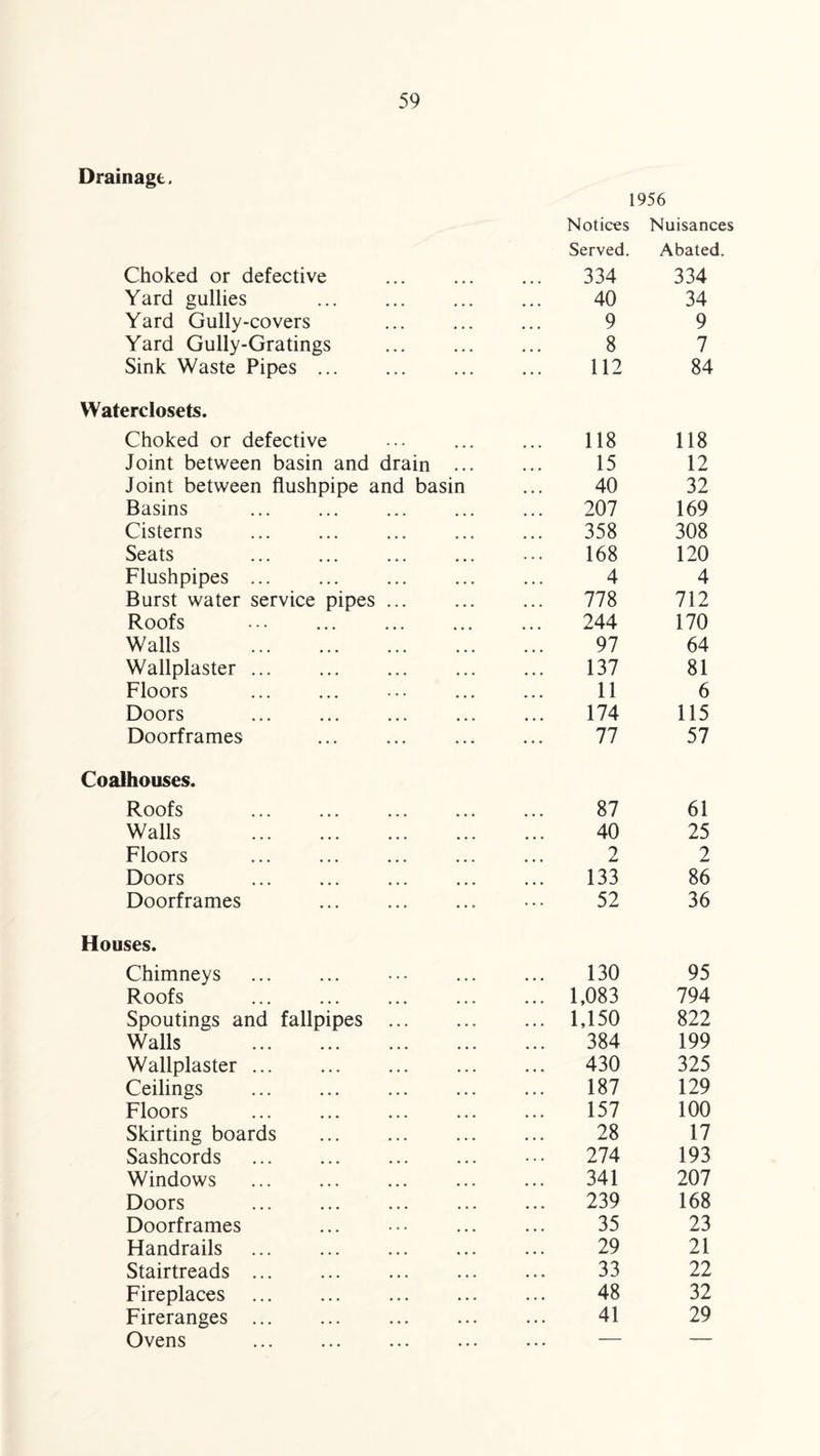 Choked or defective Notices Served. 334 Nuisances Abated. 334 Yard gullies 40 34 Yard Gully-covers 9 9 Yard Gully-Gratings . 8 7 Sink Waste Pipes ... 112 84 Waterclosets. Choked or defective 118 118 Joint between basin and drain ... 15 12 Joint between flushpipe and basin 40 32 Basins 207 169 Cisterns 358 308 Seats 168 120 Flushpipes ... . 4 4 Burst water service pipes ... 778 712 Roofs ... . 244 170 Walls . 97 64 Wallplaster ... . 137 81 Floors 11 6 Doors . 174 115 Doorframes 77 57 Coalhouses. Roofs . 87 61 Walls . 40 25 Floors . 2 2 Doors . 133 86 Doorframes ... . 52 36 Houses. Chimneys . 130 95 Roofs . 1,083 794 Spoutings and fallpipes ... 1,150 822 Walls . 384 199 Wallplaster ... . 430 325 Ceilings 187 129 Floors . 157 100 Skirting boards . 28 17 Sashcords . 274 193 Windows . 341 207 Doors . 239 168 Doorframes 35 23 Handrails . 29 21 Stairtreads. 33 22 Fireplaces . 48 32 Fireranges . . 41 29 Ovens ... — —