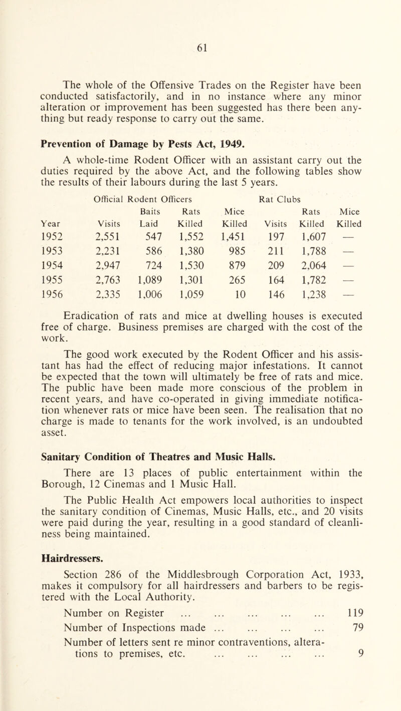 The whole of the Offensive Trades on the Register have been conducted satisfactorily, and in no instance where any minor alteration or improvement has been suggested has there been any¬ thing but ready response to carry out the same. Prevention of Damage by Pests Act, 1949. A whole-time Rodent Officer with an assistant carry out the duties required by the above Act, and the following tables show the results of their labours during the last 5 years. Official Rodent Officers Rat Clubs Baits Rats Mice Rats Mice Year Visits Laid Killed Killed Visits Killed Killed 1952 2,551 547 1,552 1,451 197 1,607 — 1953 2,231 586 1,380 985 211 1,788 — 1954 2,947 724 1,530 879 209 2,064 — 1955 2,763 1,089 1,301 265 164 1,782 — 1956 2,335 1,006 1,059 10 146 1,238 — Eradication of rats and mice at dwelling houses is executed free of charge. Business premises are charged with the cost of the work. The good work executed by the Rodent Officer and his assis¬ tant has had the effect of reducing major infestations. It cannot be expected that the town will ultimately be free of rats and mice. The public have been made more conscious of the problem in recent years, and have co-operated in giving immediate notifica¬ tion whenever rats or mice have been seen. The realisation that no charge is made to tenants for the work involved, is an undoubted asset. Sanitary Condition of Theatres and Music Halls. There are 13 places of public entertainment within the Borough, 12 Cinemas and 1 Music Hall. The Public Health Act empowers local authorities to inspect the sanitary condition of Cinemas, Music Halls, etc., and 20 visits were paid during the year, resulting in a good standard of cleanli¬ ness being maintained. Hairdressers. Section 286 of the Middlesbrough Corporation Act, 1933, makes it compulsory for all hairdressers and barbers to be regis¬ tered with the Local Authority. Number on Register ... ... ... ... ... 119 Number of Inspections made ... ... ... ... 79 Number of letters sent re minor contraventions, altera¬ tions to premises, etc. ... ... ... ... 9