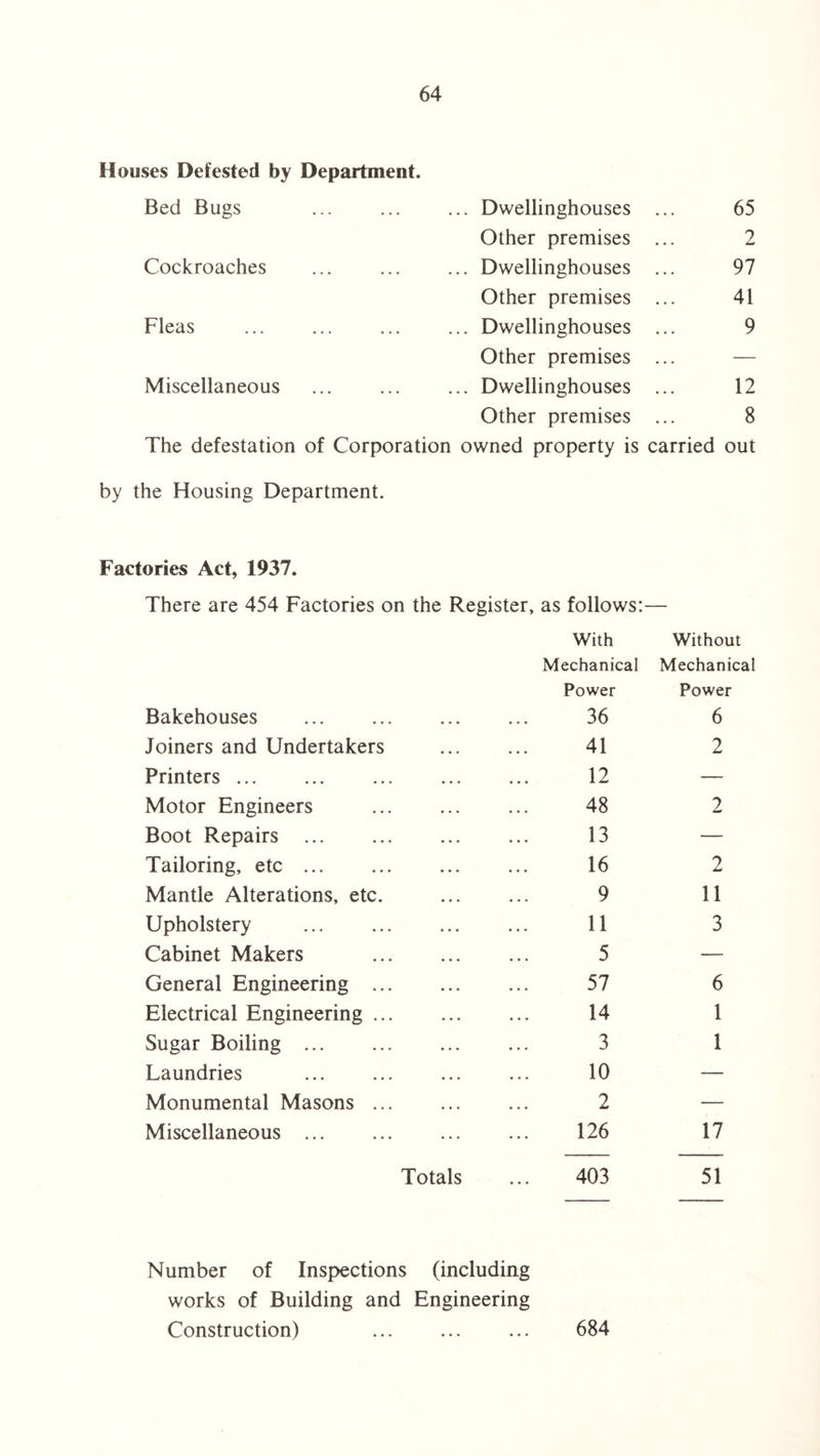 Houses Defested by Department. Bed Bugs ... Dwellinghouses ... 65 Other premises ... 2 Cockroaches ... Dwellinghouses ... 97 Other premises ... 41 Fleas ... Dwellinghouses ... 9 Other premises ... — Miscellaneous ... Dwellinghouses ... 12 Other premises ... 8 The defestation of Corporation owned property is carried out by the Housing Department. Factories Act, 1937. There are 454 Factories on the Register, as follows:— With Without Mechanical Mechanical Power Power Bakehouses 36 6 Joiners and Undertakers 41 2 Printers. 12 — Motor Engineers . 48 2 Boot Repairs . 13 — Tailoring, etc. 16 2 Mantle Alterations, etc. 9 11 Upholstery 11 3 Cabinet Makers . 5 — General Engineering . 57 6 Electrical Engineering. 14 1 Sugar Boiling . 3 1 Laundries 10 — Monumental Masons. 2 — Miscellaneous . 126 17 Totals 403 51 Number of Inspections (including works of Building and Engineering Construction) . 684