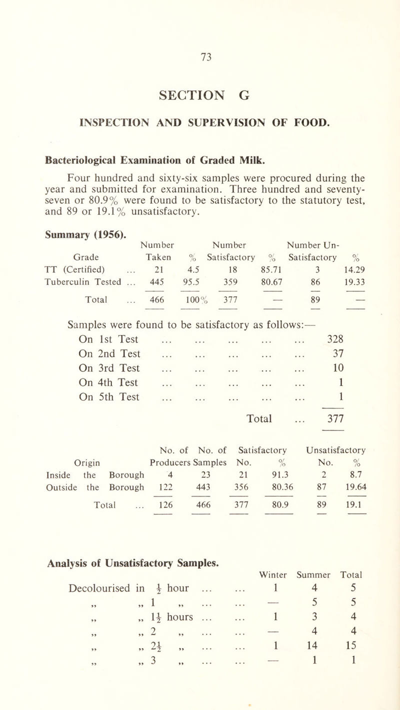 SECTION G INSPECTION AND SUPERVISION OF FOOD. Bacteriological Examination of Graded Milk. Four hundred and sixty-six samples were procured during the year and submitted for examination. Three hundred and seventy- seven or 80.9% were found to be satisfactory to the statutory test, and 89 or 19.1% unsatisfactory. Summary (1956). Grade Number Taken % Number Satisfactory % Number Un¬ satisfactory % TT (Certified) 21 4.5 18 85.71 3 14.29 Tuberculin Tested ... 445 95.5 359 80.67 86 19.33 Total ... 466 100% 377 — 89 — Samples were found to On 1st Test On 2nd Test On 3rd Test On 4th Test On 5th Test satisfactory as follows:— Total be 328 37 10 1 1 377 No. of No. of Satisfactory Unsatisfactory Origin Producers Samples No. % No. O/ /o Inside the Borough 4 23 21 91.3 2 8.7 Outside the Borough 122 443 356 80.36 87 19.64 Total 126 466 377 80.9 89 19.1 Analysis of Unsatisfactory Samples. Decolourised in \ hour ... »t 1 >> • ■ • „ „ \\ hours ... ? 99 99 w 99 • • * 24 »» >> ** 2 »» • • • Winter Summer Total 1 4 5 — 5 5 1 3 4 — 4 4 1 14 15 — 1 1 99 99