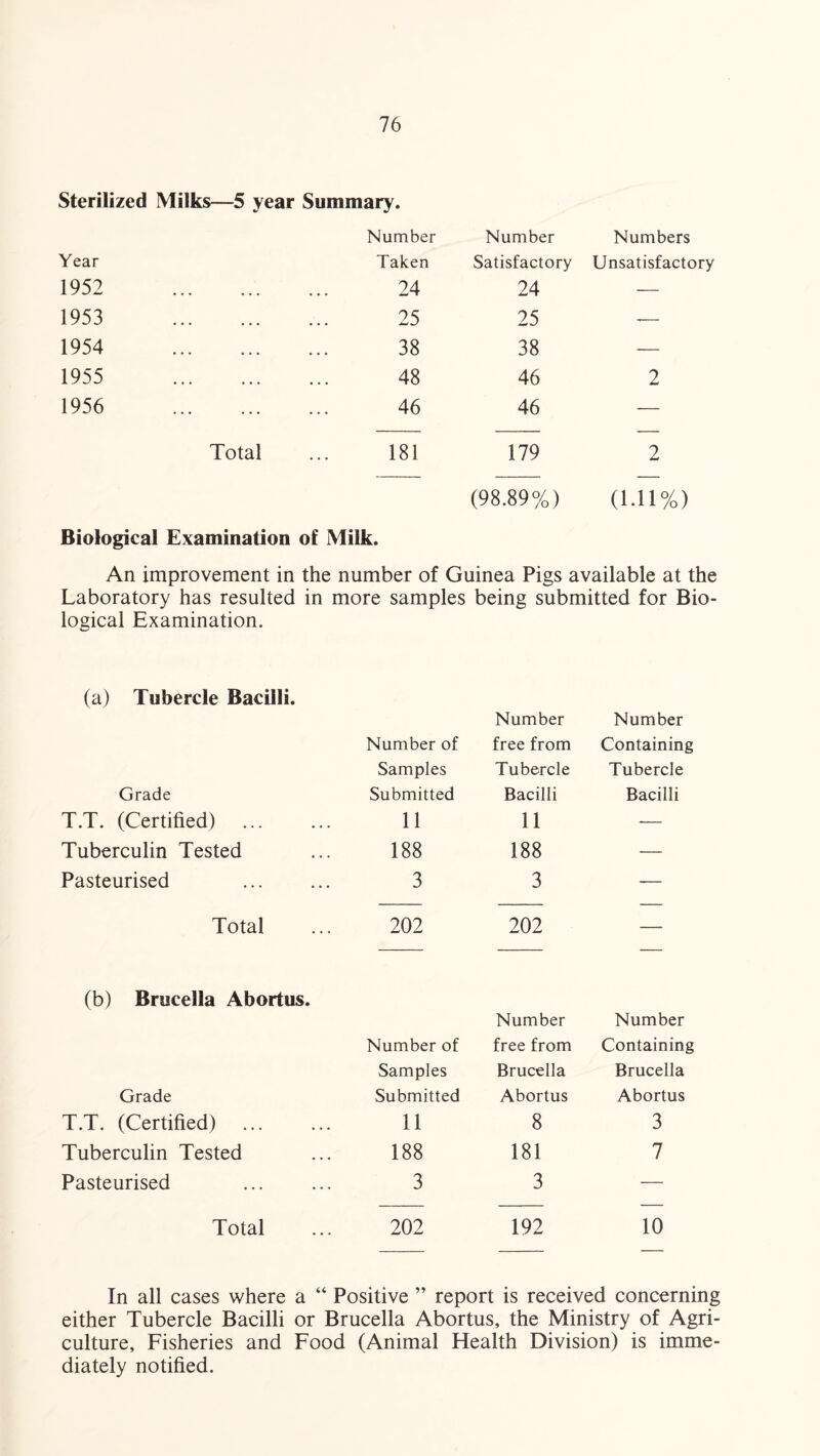 Sterilized Milks—5 year Summary. Number Number Numbers Year Taken Satisfactory Unsatisfactory 1952 • • • ... • • • 24 24 — 1953 ••• ••• ••• 25 25 -— 1954 • • • • . . • . • 38 38 — 1955 • • • • • • • • • 48 46 2 1956 ... 46 46 — Total 181 179 2 (98.89%) (i.n%) Biological Examination of Milk. An improvement in the number of Guinea Pigs available at the Laboratory has resulted in more samples being submitted for Bio- logical Examination. (a) Tubercle Bacilli. Number of Number free from Number Containing Samples Tubercle Tubercle Grade Submitted Bacilli Bacilli T.T. (Certified) . 11 11 — Tuberculin Tested 188 188 — Pasteurised . 3 3 — Total 202 202 —- (b) Brucella Abortus. Number of Number free from Number Containing Samples Brucella Brucella Grade Submitted Abortus Abortus T.T. (Certified) . 11 8 3 Tuberculin Tested 188 181 7 Pasteurised 3 3 — Total 202 192 10 In all cases where a “ Positive ” report is received concerning either Tubercle Bacilli or Brucella Abortus, the Ministry of Agri¬ culture, Fisheries and Food (Animal Health Division) is imme¬ diately notified.