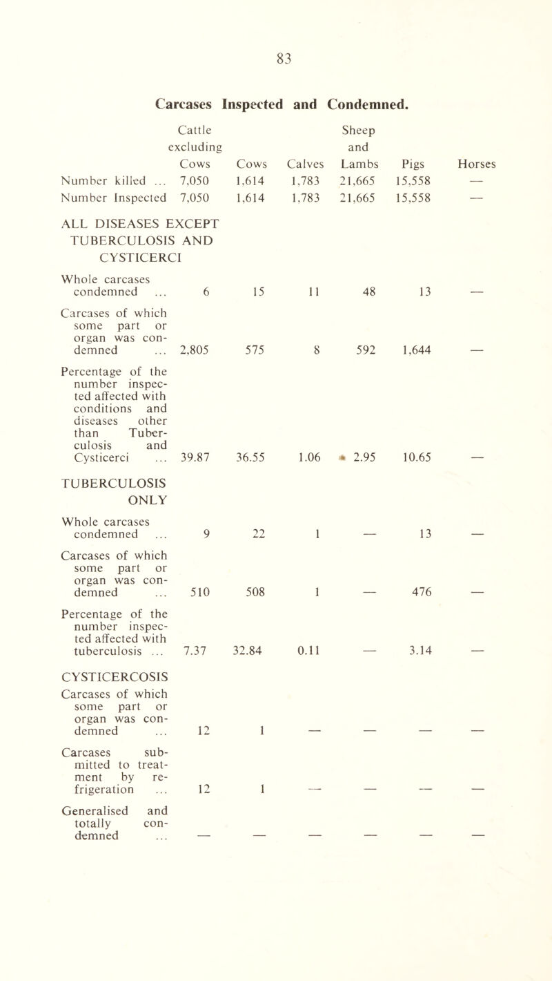 Carcases Inspected and Condemned. Cattle Sheep excluding and Cows Cows Calves Lambs Pigs Number killed ... 7,050 1.614 1,783 21,665 15,558 Number Inspected 7,050 1,614 1,783 21,665 15,558 ALL DISEASES EXCEPT TUBERCULOSIS AND CYSTICERCI Whole carcases condemned Carcases of which some part or organ was con¬ demned Percentage of the number inspec¬ ted affected with conditions and diseases other than Tuber¬ culosis and Cysticerci TUBERCULOSIS ONLY Whole carcases condemned Carcases of which some part or organ was con¬ demned Percentage of the number inspec¬ ted affected with tuberculosis ... 6 15 2,805 575 39.87 36.55 9 22 510 508 7.37 32.84 11 48 13 8 592 1,644 1.06 • 2.95 10.65 1 — 13 1 — 476 0.11 — 3.14 CYSTICERCOSIS Carcases of which some part or organ was con¬ demned ... 12 1 Carcases sub¬ mitted to treat¬ ment by re¬ frigeration ... 12 1 Generalised and totally con¬ demned ... — — Horses