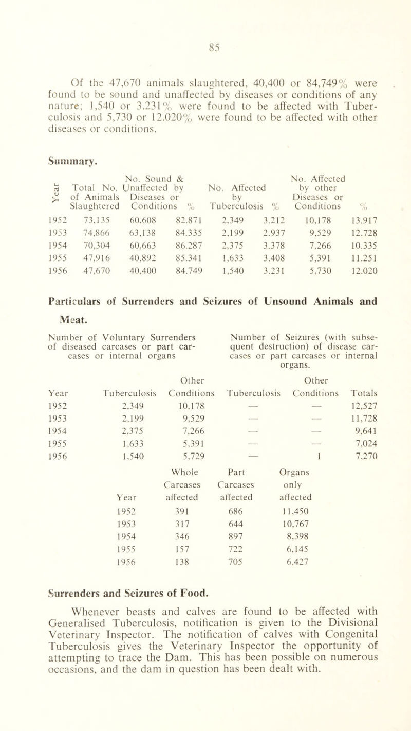 Of the 47,670 animals slaughtered, 40,400 or 84,749% were found to be sound and unaffected by diseases or conditions of any nature; 1,540 or 3.231% were found to be affected with Tuber¬ culosis and 5,730 or 12.020% were found to be affected with other diseases or conditions. Summary. No. Sound & No. Affected 1— 03 Total No. Unaffected by No. Affected by other K. of Animals Diseases or by Diseases or Slaughtered Conditions % Tuberculosis % Conditions 0/ /o 1952 73,135 60,608 82.871 2,349 3.212 10,178 13.917 1953 74,866 63,138 84.335 2,199 2.937 9,529 12.728 1954 70,304 60,663 86.287 2,375 3.378 7,266 10.335 1955 47,916 40,892 85.341 1,633 3.408 5,391 11.251 1956 47,670 40,400 84.749 1,540 3.231 5,730 12.020 Particulars of Surrenders and Seizures of Unsound Animals and Meat. Number of Voluntary Surrenders Number of Seizures (with subse- of diseased carcases or part car- quent destruction) of disease car¬ cases or internal organs cases or part carcases or internal organs. Other Other Year Tuberculosis Conditions Tuberculosis Conditions Totals 1952 2,349 10,178 — — 12,527 1953 2,199 9,529 — ■— 11,728 1954 2,375 7,266 — — 9.641 1955 1,633 5,391 — — 7.024 1956 1,540 5,729 1 7,270 Whole Part Organs Carcases Carcases only Year affected affected affected 1952 391 686 11,450 1953 317 644 10,767 1954 346 897 8.398 1955 157 722 6,145 1956 138 705 6,427 Surrenders and Seizures of Food. Whenever beasts and calves are found to be affected with Generalised Tuberculosis, notification is given to the Divisional Veterinary Inspector. The notification of calves with Congenital Tuberculosis gives the Veterinary Inspector the opportunity of attempting to trace the Dam. This has been possible on numerous occasions, and the dam in question has been dealt with.