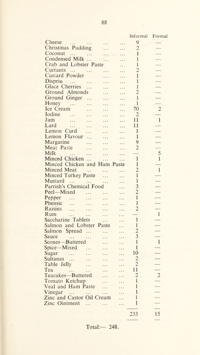 Informal Formal Cheese . 9 — Christmas Pudding 2 — Coconut ... 1 — Condensed Milk ... 1 — Crab and Lobster Paste 1 — Currants ... 2 — Custard Powder 1 — Disprin . 1 — Glace Cherries ... 1 — Ground Almonds 2 — Ground Ginger ... 1 — Honey . 1 — Ice Cream 70 2 Iodine 2 — Jam . 11 1 Lard ... . 11 — Lemon Curd 1 — Lemon Flavour ... 1 — Margarine 9 — Meat Paste 2 — Milk — 5 Minced Chicken. 1 1 Minced Chicken and Ham Paste 1 — Minced Meat 2 1 Minced Turkey Paste 1 — Mustard. 1 — Parrish’s Chemical Food 3 — Peel—Mixed 2 — Pepper . 1 — Phensic 1 — Raisins 2 — Rum — 1 Saccharine Tablets 1 — Salmon and Lobster Paste 1 — Salmon Spread ... 2 — Sauce 3 — Scones—Buttered 1 1 Spice—Mixed 1 — Sugar 10 — Sultanas. 2 — Table Jelly 2 — Tea 11 — Teacakes—Buttered 2 2 Tomato Ketchup 1 — Veal and Ham Paste 1 — Vinegar 1 — Zinc and Castor Oil Cream 1 — Zinc Ointment ... 1 — 233 15 Total:— 248.