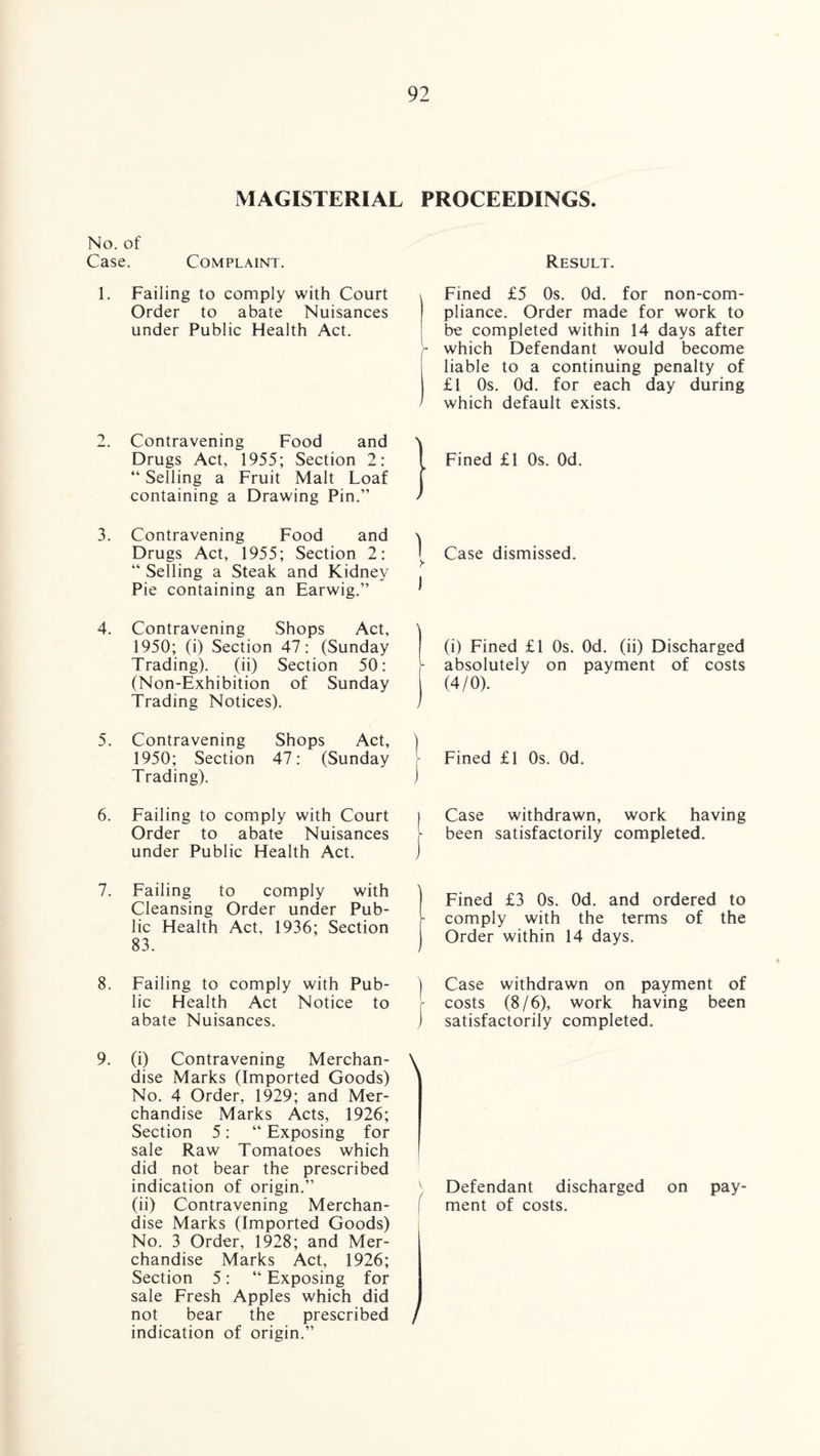 MAGISTERIAL PROCEEDINGS. No. of Case. Complaint. 1. Failing to comply with Court Order to abate Nuisances under Public Health Act. 2. Contravening Food and ' Drugs Act, 1955; Section 2: “ Selling a Fruit Malt Loaf containing a Drawing Pin.” 3. Contravening Food and \ Drugs Act, 1955; Section 2: I “ Selling a Steak and Kidney Pie containing an Earwig.” ' 4. Contravening Shops Act, 1950; (i) Section 47: (Sunday Trading). (ii) Section 50: (Non-Exhibition of Sunday Trading Notices). j 5. Contravening Shops Act, ) 1950; Section 47: (Sunday Trading). ) 6. Failing to comply with Court i Order to abate Nuisances under Public Health Act. j 7. Failing to comply with Cleansing Order under Pub¬ lic Health Act, 1936; Section 83. 8. Failing to comply with Pub- ] lie Health Act Notice to abate Nuisances. j 9. (i) Contravening Merchan- \ dise Marks (Imported Goods) No. 4 Order, 1929; and Mer¬ chandise Marks Acts, 1926; Section 5: “ Exposing for sale Raw Tomatoes which did not bear the prescribed indication of origin.” K (ii) Contravening Merchan- f dise Marks (Imported Goods) No. 3 Order, 1928; and Mer¬ chandise Marks Act, 1926; Section 5: “ Exposing for sale Fresh Apples which did not bear the prescribed / indication of origin.” Result. Fined £5 Os. Od. for non-com¬ pliance. Order made for work to be completed within 14 days after which Defendant would become liable to a continuing penalty of £1 Os. Od. for each day during which default exists. Fined £1 Os. Od. Case dismissed. (i) Fined £1 Os. Od. (ii) Discharged absolutely on payment of costs (4/0). Fined £1 Os. Od. Case withdrawn, work having been satisfactorily completed. Fined £3 Os. Od. and ordered to comply with the terms of the Order within 14 days. Case withdrawn on payment of costs (8/6), work having been satisfactorily completed. Defendant discharged on pay¬ ment of costs.