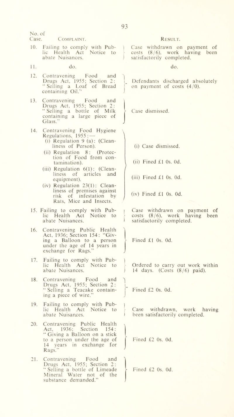 No. of Case. Complaint. 10. Failing to comply with Pub¬ lic Health Act Notice to abate Nuisances. 11. do. 12. Contravening Food and Drugs Act, 1955; Section 2: “ Selling a Loaf of Bread containing Oil.” 13. Contravening Food and Drugs Act, 1955; Section 2: “ Selling a bottle of Milk containing a large piece of Glass.” 14. Contravening Food Hygiene Regulations, 1955: — (i) Regulation 9 (a): (Clean¬ liness of Person). (ii) Regulation 8: (Protec¬ tion of Food from con¬ tamination). (iii) Regulation 6(1): (Clean¬ liness of articles and equipment). (iv) Regulation 23(1): Clean¬ liness of premises against risk of infestation by Rats, Mice and Insects. 15. Failing to comply with Pub¬ lic Health Act Notice to abate Nuisances. 16. Contravening Public Health Act, 1936; Section 154: “Giv¬ ing a Balloon to a person under the age of 14 years in exchange for Rags.” 17. Failing to comply with Pub¬ lic Health Act Notice to abate Nuisances. 18. Contravening Food and Drugs Act, 1955; Section 2: “ Selling a Teacake contain¬ ing a piece of wire.” 19. Failing to comply with Pub¬ lic Health Act Notice to abate Nuisaaces. 20. Contravening Public Health Act, 1936; Section 154: “ Giving a Balloon on a stick to a person under the age of 14 years in exchange for Rags.” 21. Contravening Food and Drugs Act, 1955; Section 2: “ Selling a bottle of Limeade Mineral Water not of the substance demanded.” 93 Result. ] Case withdrawn on payment of costs (8/6), work having been I satisfactorily completed. do. i_ Defendants discharged absolutely on payment of costs (4/0). - Case dismissed. y \ (i) Case dismissed. ^ (ii) Fined £1 Os. Od. (iii) Fined £1 Os. Od. (iv) Fined £1 Os. Od. | Case withdrawn on payment of costs (8/6), work having been I satisfactorily completed. A J Fined £1 Os. Od. Ordered to carry out work within ) 14 days. (Costs (8/6) paid). 'i r Fined £2 Os. Od. Case withdrawn, work having i been satisfactorily completed. ) Fined £2 Os. Od. \ | Fined £2 Os. Od.