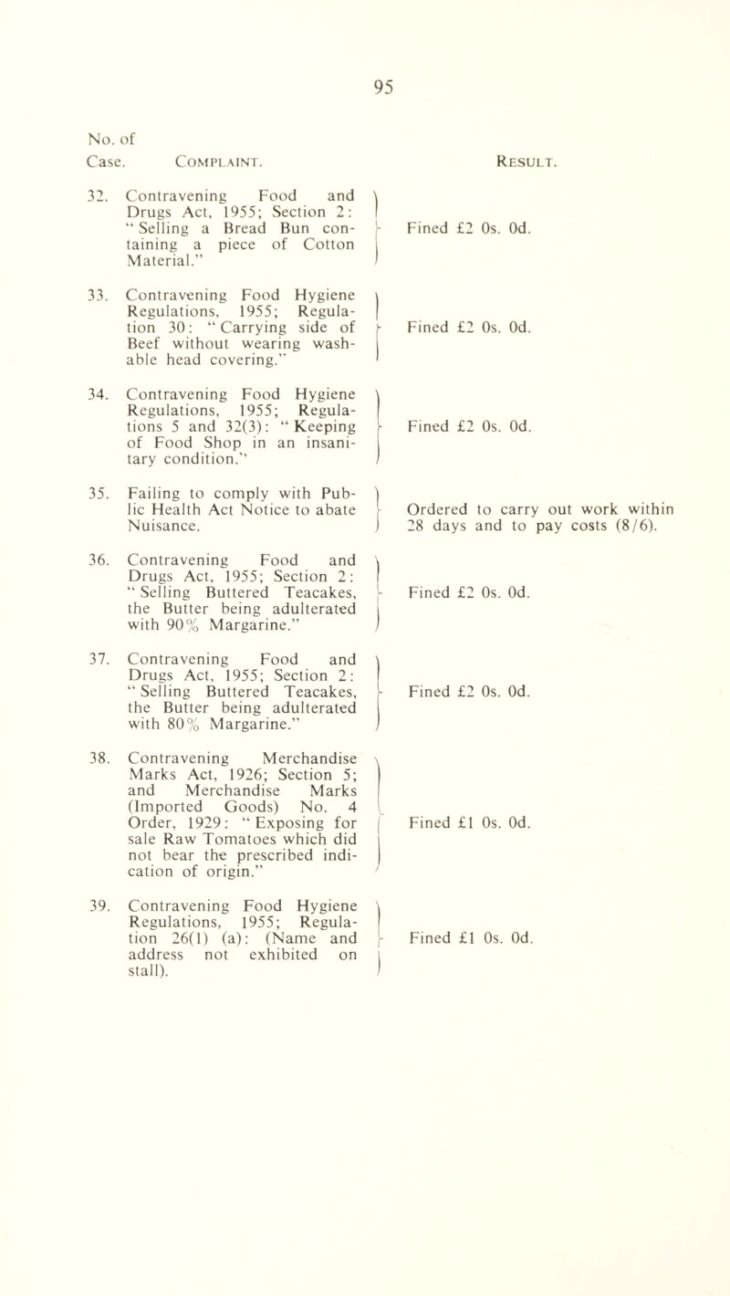 No. of Case. Complaint. 32. Contravening Food and Drugs Act, 1955; Section 2: “ Selling a Bread Bun con¬ taining a piece of Cotton Material.” 33. Contravening Food Hygiene Regulations, 1955; Regula¬ tion 30: ‘‘Carrying side of Beef without wearing wash¬ able head covering.” 34. Contravening Food Hygiene Regulations, 1955; Regula¬ tions 5 and 32(3): ‘‘Keeping of Food Shop in an insani¬ tary condition.” 35. Failing to comply with Pub¬ lic Health Act Notice to abate Nuisance. 36. Contravening Food and Drugs Act, 1955; Section 2: “ Selling Buttered Teacakes, the Butter being adulterated with 90% Margarine.” 37. Contravening Food and Drugs Act, 1955; Section 2: “ Selling Buttered Teacakes, the Butter being adulterated with 80% Margarine.” 38. Contravening Merchandise Marks Act, 1926; Section 5; and Merchandise Marks (Imported Goods) No. 4 Order, 1929: “Exposing for sale Raw Tomatoes which did not bear the prescribed indi¬ cation of origin.” 39. Contravening Food Hygiene Regulations, 1955; Regula¬ address not exhibited on stall). Result. Fined £2 Os. Od. Fined £2 Os. Od. Fined £2 Os. Od. Ordered to carry out work within 28 days and to pay costs (8/6). Fined £2 Os. Od. Fined £2 Os. Od. \ Fined £1 Os. Od. /