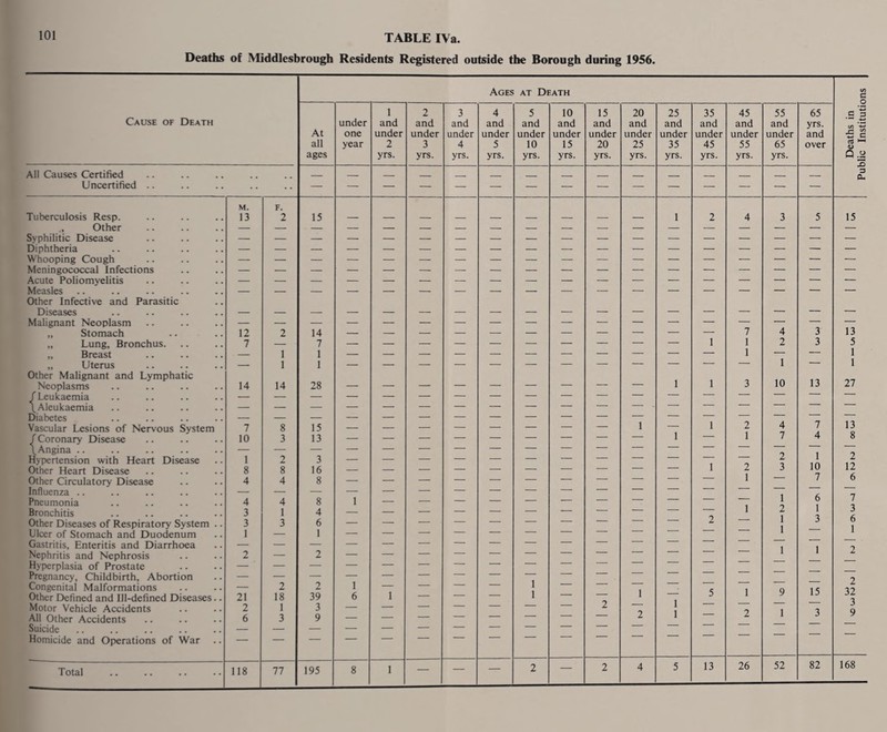 Deaths of Middlesbrough Residents Registered outside the Borough during 1956. Ages at Death Cause of Death 1 2 3 4 5 10 15 20 25 35 45 55 65 c under and and and and and and and and and and and and yrs. At one under under under under under under under under under under under under and jc all year 2 3 4 5 10 15 20 25 35 45 55 65 over a <D ages yrs. yrs. yrs. yrs. yrs. yrs. yrs. yrs. yrs. yrs. yrs. yrs. u All Causes Certified Uncertified .. — — — — — — — — — — — — — — — M. F. Tuberculosis Resp. 13 2 15 — i 2 4 3 5 15 , Other Syphilitic Disease Diphtheria Whooping Cough Meningococcal Infections Acute Poliomyelitis Measles Other Infective and Parasitic Diseases Malignant Neoplasm 13 „ Stomach 12 2 14 7 4 3' „ Lung, Bronchus. 7 — 7 1 I 2 3 5 „ Breast — 1 1 1 — — i „ Uterus — 1 I — — — — — — — — — — — — 1 — i Other Malignant and Lymphatic i 1 10 13 27 Neoplasms f Leukaemia 14 14 28 3 \Aleukaemia — Diabetes Vascular Lesions of Nervous System 7 8 15 _ _ _ — — — — — i — 1 2 1 4 7 13 f Coronary Disease 10 3 13 i — 7 4 8 \Angina .. i Hypertension with Heart Disease 1 2 3 — — — — — — — — — — 1 z z Other Heart Disease 8 8 16 2 1 3 10 12 Other Circulatory Disease 4 4 8 7 0 Influenza .. i Pneumonia 4 4 8 i i 6 7 Bronchitis 3 1 4 — — — — — — — — — — 2 1 1 1 3 Other Diseases of Respiratory System .. 3 3 6 — 2 0 1 Ulcer of Stomach and Duodenum 1 — 1 — — Gastritis, Enteritis and Diarrhoea — — — 1 i Nephritis and Nephrosis 2 — 2 Hyperplasia of Prostate Pregnancy, Childbirth, Abortion i i 9 Congenital Malformations — 2 2 i — — — — i i Q 15 32 Other Defined and Ill-defined Diseases.. 21 18 39 6 i — — — i i T Motor Vehicle Accidents 2 1 3 — — — — — — 2 1 3 j 9 All Other Accidents 6 3 9 — — — — — — z Suicide Homicide and Operations of War — — — — 2 4 5 13 26 52 82 168