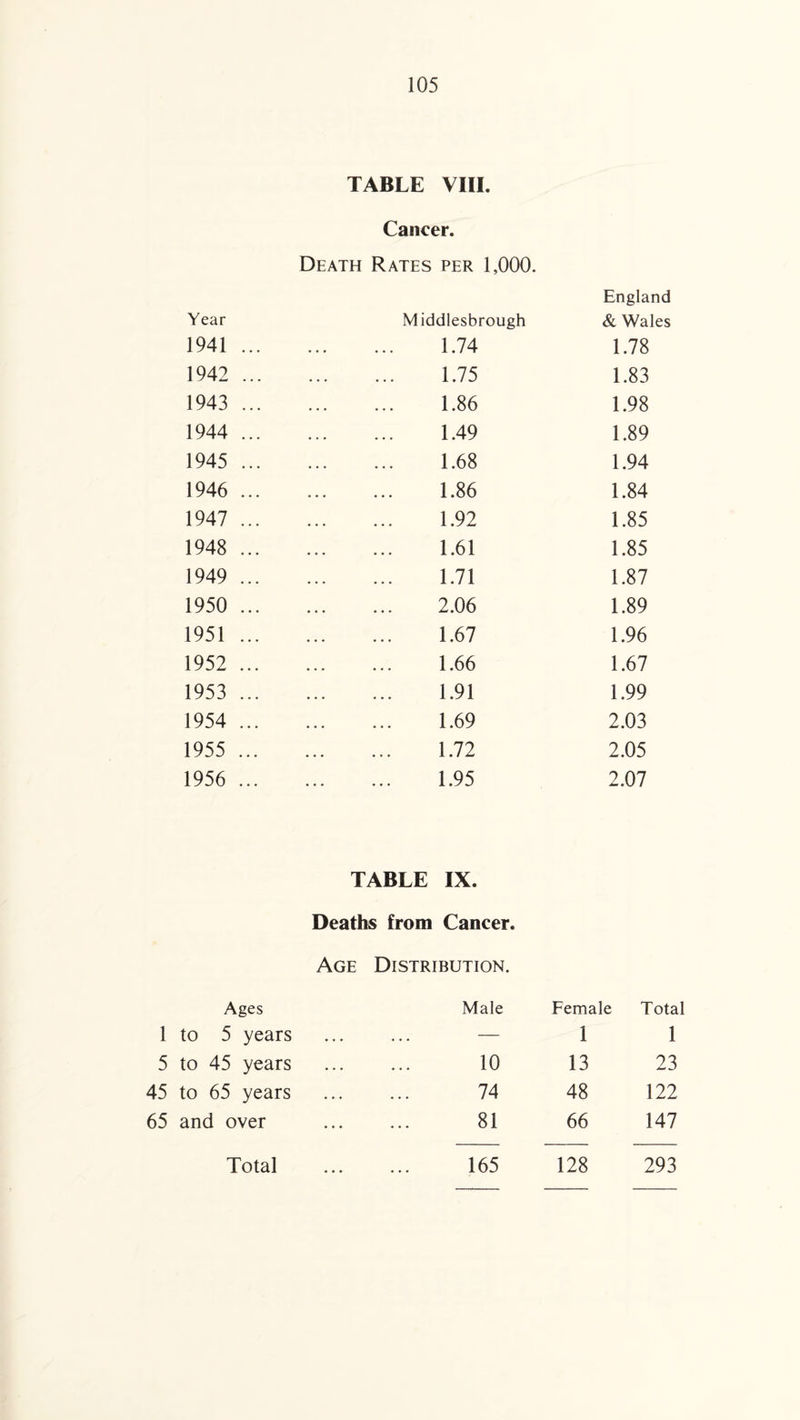 TABLE VIII. Cancer. Death Rates per 1,000. England Year Middlesbrough & Wales 1941 ... . 1.74 1.78 1942 ... . 1.75 1.83 1943 ... . 1.86 1.98 1944 ... . 1.49 1.89 1945 ... . 1.68 1.94 1946 ... . 1.86 1.84 1947 ... . 1.92 1.85 1948 ... . 1.61 1.85 1949 ... . 1.71 1.87 1950 ... . 2.06 1.89 1951 ... . 1.67 1.96 1952 ... . 1.66 1.67 1953 ... . 1.91 1.99 1954 ... . 1.69 2.03 1955 ... . 1.72 2.05 1956 ... . 1.95 2.07 TABLE IX. Deaths from Cancer. Age Distribution. Ages Male Female Total to 5 years — 1 1 to 45 years . 10 13 23 to 65 years . 74 48 122 and over 81 66 147 Total 165 128 293