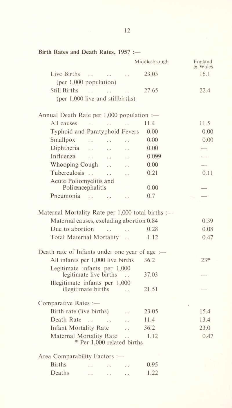 Birth Rates and Death Rates, 1957 :— Middlesbrough England & Wales Live Births 23.05 16.1 (per 1,000 population) Still Births 27.65 22.4 (per 1,000 live and stillbirths) Annual Death Rate per 1,000 population :— All causes 11.4 11.5 Typhoid and Paratyphoid Fevers 0.00 0.00 Smallpox 0.00 0.00 Diphtheria 0.00 — Influenza 0.099 — Whooping Cough 0.00 — Tuberculosis 0.21 0.11 Acute Poliomyelitis and Polioencephalitis 0.00 - 1- Pneumonia 0.7 — Maternal Mortality Rate per 1,000 total births :— Maternal causes, excluding abortion 0.84 0.39 Due to abortion 0.28 0.08 Total Maternal Mortality . . 1.12 0.47 Death rate of Infants under one year of age :— All infants per 1,000 live births 36.2 23* Legitimate infants per 1,000 legitimate live births 37.03 _ Illegitimate infants per 1,000 illegitimate births 21.51 — Comparative Rates Birth rate (live births) 23.05 15.4 Death Rate 11.4 13.4 Infant Mortality Rate 36.2 23.0 Maternal Mortality Rate * Per 1,000 related births 1.12 0.47 Area Comparability Factors :— Births 0.95 Deaths 1.22