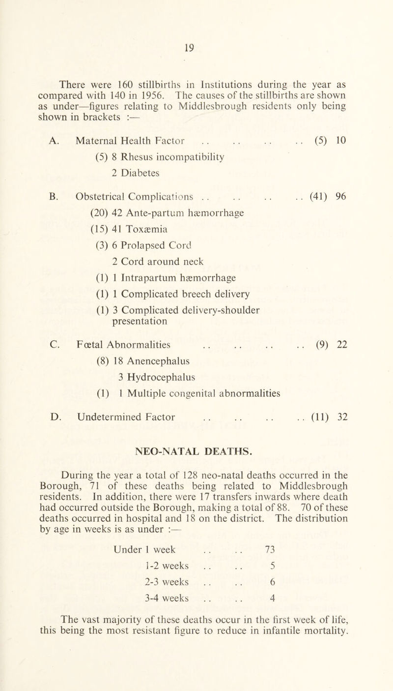There were 160 stillbirths in Institutions during the year as compared with 140 in 1956. The causes of the stillbirths are shown as under—figures relating to Middlesbrough residents only being shown in brackets :— A. Maternal Health Factor . . . . . . (5) 10 (5) 8 Rhesus incompatibility 2 Diabetes B. Obstetrical Complications . . . . . . . . (41) 96 (20) 42 Ante-partum haemorrhage (15) 41 Toxaemia (3) 6 Prolapsed Cord 2 Cord around neck (1) 1 Intrapartum haemorrhage (1) 1 Complicated breech delivery (1) 3 Complicated delivery-shoulder presentation C. Foetal Abnormalities .. .. .. (9) 22 (8) 18 Anencephalus 3 Hydrocephalus (1) 1 Multiple congenital abnormalities D. Undetermined Factor .. .. .. . . (11) 32 NEO-NATAL DEATHS. During the year a total of 128 neo-natal deaths occurred in the Borough, 71 of these deaths being related to Middlesbrough residents. In addition, there were 17 transfers inwards where death had occurred outside the Borough, making a total of 88. 70 of these deaths occurred in hospital and 18 on the district. The distribution by age in weeks is as under :— Under 1 week . . . . 73 1 -2 weeks . . . . 5 2- 3 weeks .. .. 6 3- 4 weeks .. .. 4 The vast majority of these deaths occur in the first week of life, this being the most resistant figure to reduce in infantile mortality.