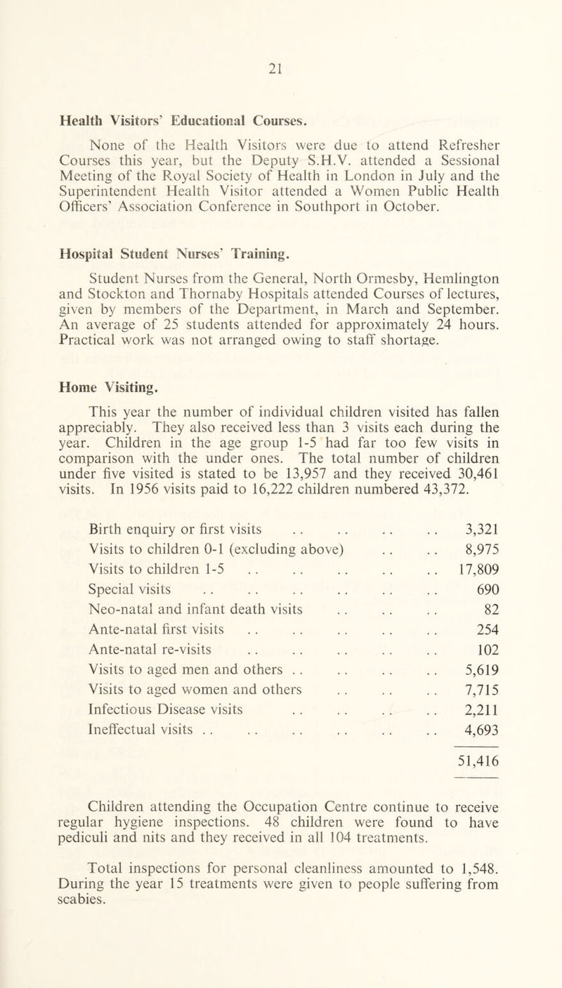 Health Visitors’ Educational Courses. None of the Health Visitors were due to attend Refresher Courses this year, but the Deputy S.H.V. attended a Sessional Meeting of the Royal Society of Health in London in July and the Superintendent Health Visitor attended a Women Public Health Officers’ Association Conference in Southport in October. Hospital Student Nurses’ Training. Student Nurses from the General, North Ormesby, Hemlington and Stockton and Thornaby Hospitals attended Courses of lectures, given by members of the Department, in March and September. An average of 25 students attended for approximately 24 hours. Practical work was not arranged owing to staff shortage. Home Visiting. This year the number of individual children visited has fallen appreciably. They also received less than 3 visits each during the year. Children in the age group 1-5 had far too few visits in comparison with the under ones. The total number of children under five visited is stated to be 13,957 and they received 30,461 visits. In 1956 visits paid to 16,222 children numbered 43,372. Birth enquiry or first visits . . . . .. . . 3,321 Visits to children 0-1 (excluding above) .. .. 8,975 Visits to children 1-5 . . . . .. . . .. 17,809 Special visits .. . . . . .. . . . . 690 Neo-natal and infant death visits . . .. . . 82 Ante-natal first visits . . . . . . . . . . 254 Ante-natal re-visits .. . . . . . . . . 102 Visits to aged men and others .. .. .. .. 5,619 Visits to aged women and others . . . . . . 7,715 Infectious Disease visits .. .. .. .. 2,211 Ineffectual visits . . . . . . . . . . . . 4,693 51,416 Children attending the Occupation Centre continue to receive regular hygiene inspections. 48 children were found to have pediculi and nits and they received in all 104 treatments. Total inspections for personal cleanliness amounted to 1,548. During the year 15 treatments were given to people suffering from scabies.