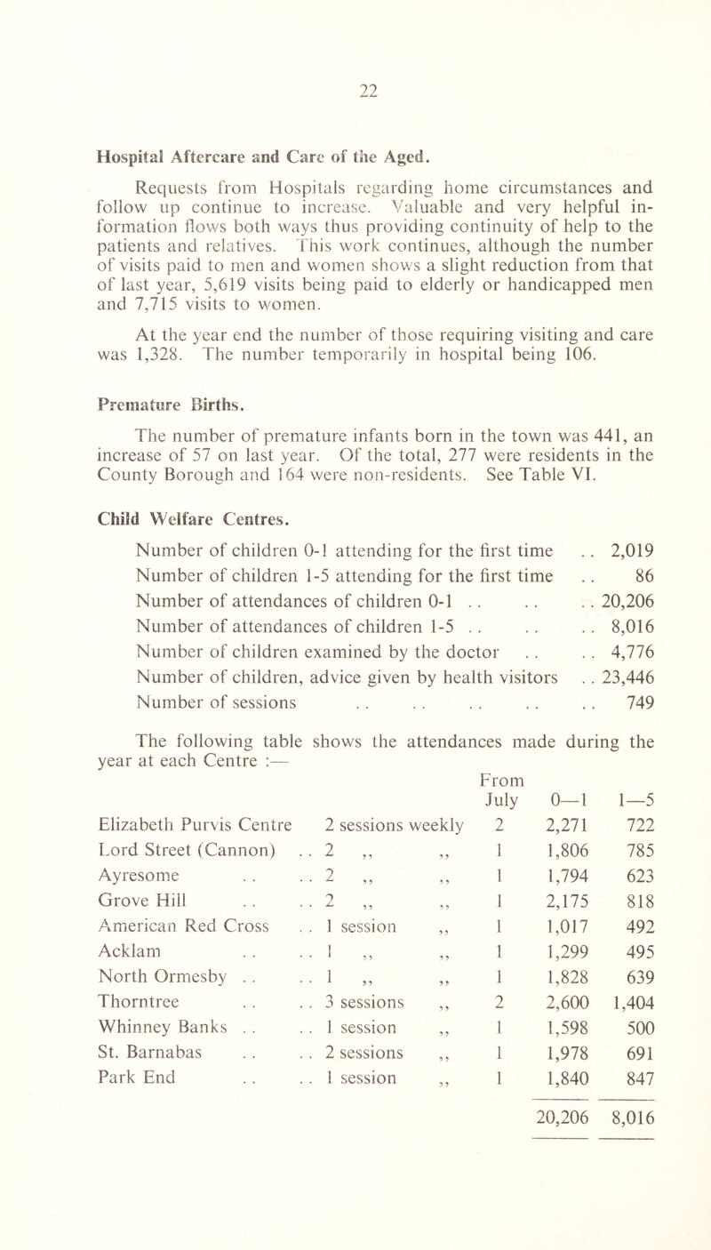 Hospital Aftercare and Care of the Aged. Requests from Hospitals regarding home circumstances and follow up continue to increase. Valuable and very helpful in¬ formation hows both ways thus providing continuity of help to the patients and relatives. This work continues, although the number of visits paid to men and women shows a slight reduction from that of last year, 5,619 visits being paid to elderly or handicapped men and 7,715 visits to women. At the year end the number of those requiring visiting and care was 1,328. The number temporarily in hospital being 106. Premature Births. The number of premature infants born in the town was 441, an increase of 57 on last year. Of the total, 277 were residents in the County Borough and 164 were non-residents. See Table VI. Child Welfare Centres. Number of children 0-1 attending for the first time . . 2,019 Number of children 1-5 attending for the first time .. 86 Number of attendances of children 0-1 . . .. .. 20,206 Number of attendances of children 1-5 . . .. .. 8,016 Number of children examined by the doctor . . . . 4,776 Number of children, advice given by health visitors . . 23,446 Number of sessions . . . . . . . . . . 749 shows the attendances made during the The following table year at each Centre :— Elizabeth Purvis Centre Lord Street (Cannon) Ayresome Grove Hill American Red Cross Ackiam North Grmesby . . Thorntree Whinney Banks . . St. Barnabas Park End 2 sessions weekly 9 9 9 9 2 9 9 9 9 2 9 9 9 9 1 session 9 9 1 9 9 9 9 1 9 9 9 9 3 sessions 9 9 1 session 9 9 2 sessions 9 9 1 session 9 9 From July 0—1 1—5 2 2,271 722 1 1,806 785 1 1,794 623 1 2,175 818 1 1,017 492 1 1,299 495 1 1,828 639 2 2,600 1,404 1 1,598 500 1 1,978 691 1 1,840 847 20,206 8,016