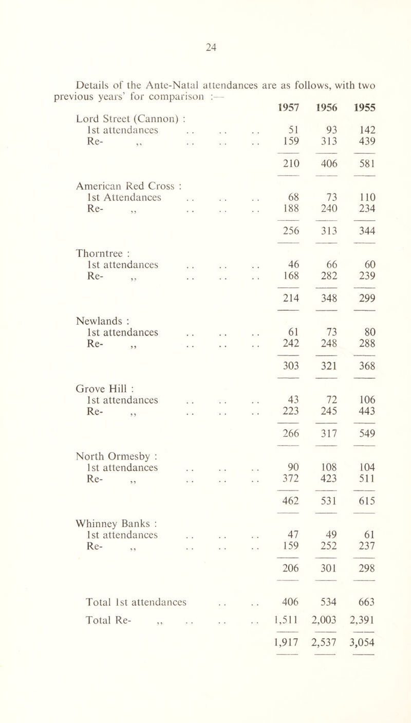 Details of the Ante-Natal attendances are as follows, with two previous years’ for comparison : 1957 1956 1955 Lord Street (Cannon) : 1st attendances 51 93 142 Re- 159 313 439 210 406 581 American Red Cross : 1st Attendances 68 73 110 Re- ,, 188 240 234 256 313 344 Thorntree : 1st attendances 46 66 60 Re- ,, 168 282 239 214 348 299 Newlands : 1st attendances 61 73 80 Re- ,, 242 248 288 303 321 368 Grove Hill : 1st attendances 43 72 106 Re- 223 245 443 266 317 549 North Ormesby : 1st attendances 90 108 104 Re- ,, 372 423 511 462 531 615 Whinney Banks : 1st attendances 47 49 61 Re- 159 252 237 206 301 298 Total 1st attendances 406 534 663 Total Re- ,, .. 1,511 2,003 2,391 1,917 2,537 3,054