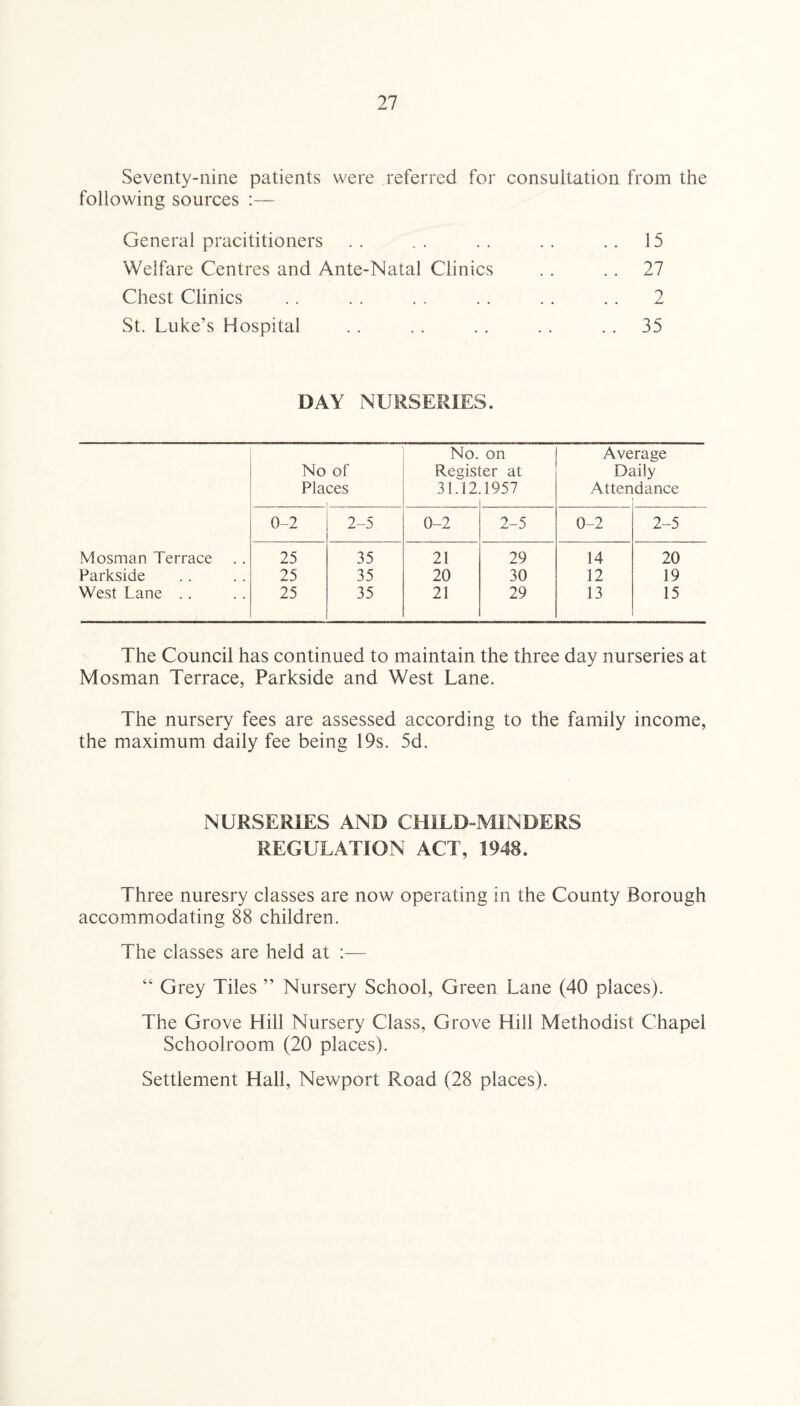 Seventy-nine patients were referred for consultation from the following sources :— General pracititioners .. . . .. .. .. 15 Welfare Centres and Ante-Natal Clinics .. .. 27 Chest Clinics .. . . . . . . . . . . 2 St. Luke’s Hospital . . . . . . . . 35 DAY NURSERIES. No. on Average No of Register at Daily Places 31.12 1957 Atten dance 0-2 2-5 0-2 2-5 0-2 2-5 Mosman Terrace 25 35 21 29 14 20 Parkside 25 35 20 30 12 19 West Lane .. 25 35 21 29 13 15 The Council has continued to maintain the three day nurseries at Mosman Terrace, Parkside and West Lane. The nursery fees are assessed according to the family income, the maximum daily fee being 19s. 5d. NURSERIES AND CHILD-MINDERS REGULATION ACT, 1948. Three nuresry classes are now operating in the County Borough accommodating 88 children. The classes are held at “ Grey Tiles ” Nursery School, Green Lane (40 places). The Grove Hill Nursery Class, Grove Hill Methodist Chapel Schoolroom (20 places). Settlement Hall, Newport Road (28 places).