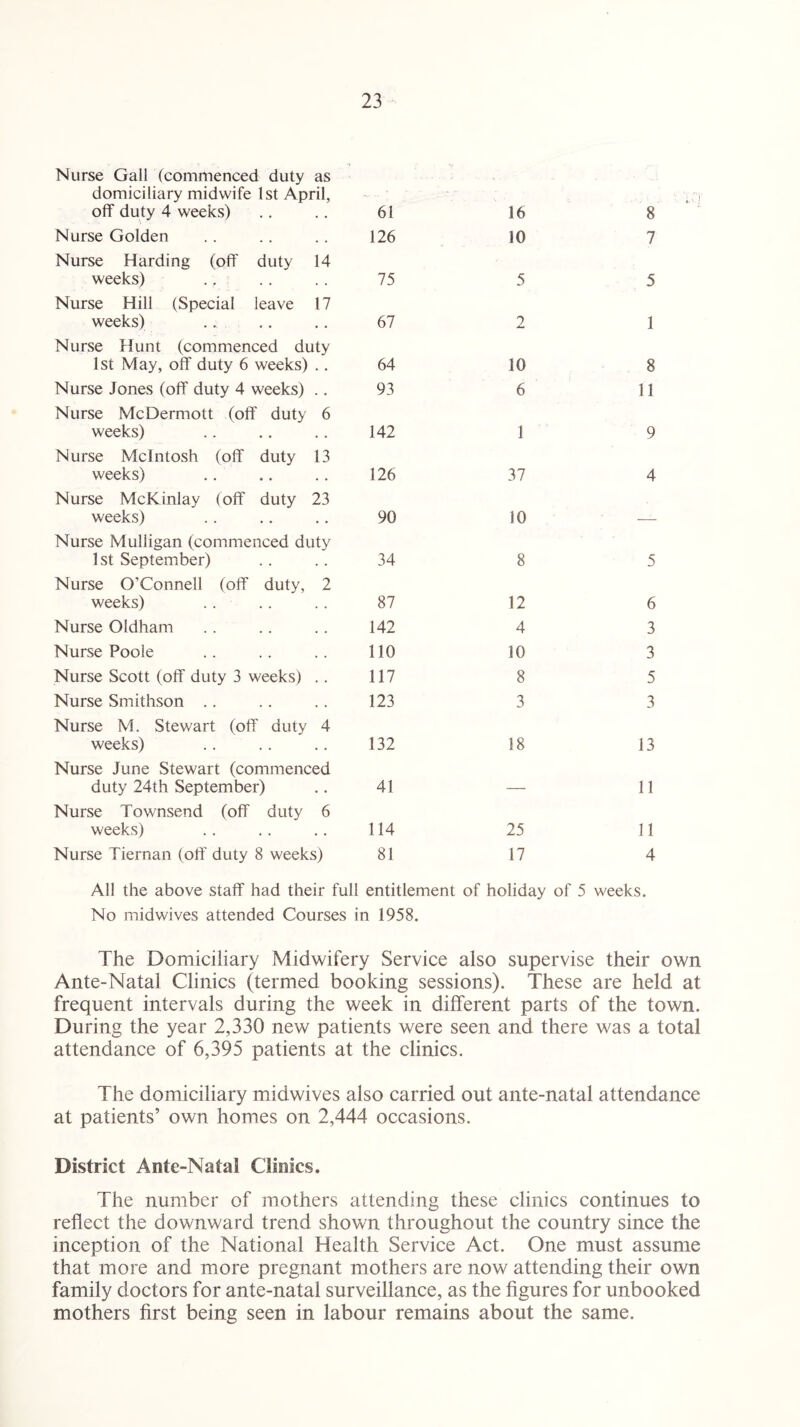Nurse Gall (commenced duty as domiciliary midwife 1st April, off duty 4 weeks) Nurse Golden Nurse Harding (off duty 14 weeks) Nurse Hill (Special leave 17 weeks) Nurse Hunt (commenced duty 1st May, off duty 6 weeks) .. Nurse Jones (off duty 4 weeks) .. Nurse McDermott (off duty 6 weeks) Nurse McIntosh (off duty 13 weeks) Nurse McKinlay (off duty 23 weeks) Nurse Mulligan (commenced duty 1st September) Nurse O’Connell (off duty, 2 weeks) Nurse Oldham Nurse Poole Nurse Scott (off duty 3 weeks) .. Nurse Smithson Nurse M. Stewart (off duty 4 weeks) Nurse June Stewart (commenced duty 24th September) Nurse Townsend (off duty 6 weeks) Nurse Tiernan (off duty 8 weeks) 61 16 8 126 10 7 75 5 5 67 2 1 64 10 8 93 6 11 142 1 9 126 37 4 90 10 — 34 8 5 87 12 6 142 4 3 110 10 3 117 8 5 123 3 3 132 18 13 41 — 11 114 25 11 81 17 4 All the above staff had their full entitlement of holiday of 5 weeks. No midwives attended Courses in 1958. The Domiciliary Midwifery Service also supervise their own Ante-Natal Clinics (termed booking sessions). These are held at frequent intervals during the week in different parts of the town. During the year 2,330 new patients were seen and there was a total attendance of 6,395 patients at the clinics. The domiciliary midwives also carried out ante-natal attendance at patients’ own homes on 2,444 occasions. District Ante-Natal Clinics. The number of mothers attending these clinics continues to reflect the downward trend shown throughout the country since the inception of the National Health Service Act. One must assume that more and more pregnant mothers are now attending their own family doctors for ante-natal surveillance, as the figures for unbooked mothers first being seen in labour remains about the same.