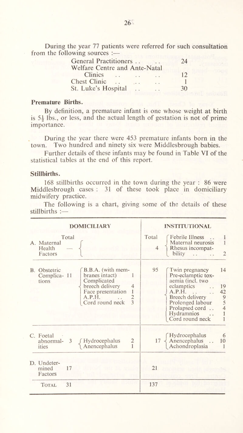 During the year 77 patients were referred for such consultation from the following sources :— General Practitioners . . . . 24 Welfare Centre and Ante-Natal Clinics .. .. . . 12 Chest Clinic . . .. . . 1 St. Luke’s Hospital . . . . 30 Premature Births. By definition, a premature infant is one whose weight at birth is 5| lbs., or less, and the actual length of gestation is not of prime importance. During the year there were 453 premature infants born in the town. Two hundred and ninety six were Middlesbrough babies. Further details of these infants may be found in Table VI of the statistical tables at the end of this report. Stillbirths. 168 stillbirths occurred in the town during the year : 86 were Middlesbrough cases : 31 of these took place in domiciliary midwifery practice. The following is a chart, giving some of the details of these stillbirths :— DOMICILIARY Total A. Maternal f Health —- •< Factors f INSTITUTIONAL Total f Febrile Illness .. 1 ) Maternal neurosis 1 4 *) Rhesus incompat- f bility . . . . 2 B. Obstetric Compiica- 11 tions < B.B.A. (with mem¬ branes intact) 1 Complicated breech delivery 4 Face presentation 1 A.P.H. .. 2 v Cord round neck 3 95 !  Twin pregnancy 14 Pre-eclamptic tox¬ aemia (inch two eclamptics .. 19 A.P.H.42 Breech delivery 9 Prolonged labour 5 Prolapsed cord .. 4 Hydramnios .. 1 ^ Cord round neck 1 C. Foetal abnormal- 3 / Hydrocephalus 2 ities \ Anencephalus 1 171 r Hydrocephalus 6 Anencephalus .. 10 L Achondroplasia 1 D. Undeter¬ mined 17 Factors 21 Total 31 137