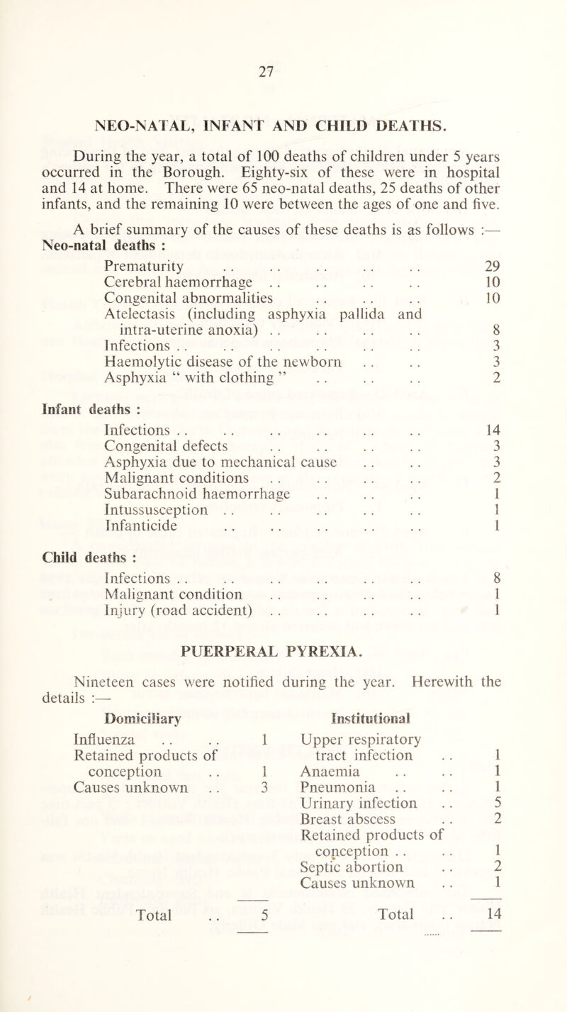 NEO-NATAL, INFANT AND CHILD DEATHS. During the year, a total of 100 deaths of children under 5 years occurred in the Borough. Eighty-six of these were in hospital and 14 at home. There were 65 neo-natal deaths, 25 deaths of other infants, and the remaining 10 were between the ages of one and five. A brief summary of the causes of these deaths is as follows :— Neo-natal deaths : Prematurity Cerebral haemorrhage Congenital abnormalities Atelectasis (including asphyxia pallida and intra-uterine anoxia) Infections Haemolytic disease of the newborn Asphyxia “ with clothing ” 29 10 10 8 3 'j J 2 Infant deaths : Infections .. .. .. .. .. .. 14 Congenital defects .. .. . . .. 3 Asphyxia due to mechanical cause . . . . 3 Malignant conditions . . .. .. .. 2 Subarachnoid haemorrhage . . . . . . 1 Intussusception . . . . .. . . . . 1 Infanticide .. .. .. . . . . 1 Child deaths : Infections .. .. . . .. .. .. 8 Malignant condition . . .. .. .. 1 Injury (road accident) . . . . . . . . 1 PUERPERAL PYREXIA. Nineteen cases were notified details :— Domiciliary Influenza . . .. 1 Retained products of conception .. 1 Causes unknown .. 3 Total .. 5 during the year. Herewith the Institutional Upper respiratory tract infection . . 1 Anaemia .. .. 1 Pneumonia .. .. 1 Urinary infection .. 5 Breast abscess .. 2 Retained products of conception .. .. 1 Septic abortion . . 2 Causes unknown .. 1 Total .. 14