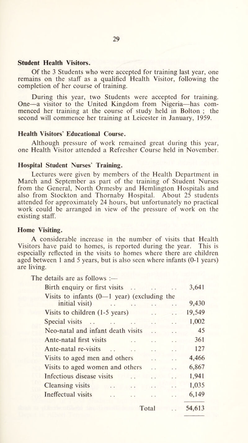 Student Health Visitors. Of the 3 Students who were accepted for training last year, one remains on the staff as a qualified Health Visitor, following the completion of her course of training. During this year, two Students were accepted for training. One—a visitor to the United Kingdom from Nigeria—has com¬ menced her training at the course of study held in Bolton ; the second will commence her training at Leicester in January, 1959. Health Visitors’ Educational Course. Although pressure of work remained great during this year, one Health Visitor attended a Refresher Course held in November. Hospital Student Nurses’ Training. Lectures were given by members of the Health Department in March and September as part of the training of Student Nurses from the General, North Ormesby and Hemlington Hospitals and also from Stockton and Thornaby Hospital. About 25 students attended for approximately 24 hours, but unfortunately no practical work could be arranged in view of the pressure of work on the existing staff. Home Visiting. A considerable increase in the number of visits that Health Visitors have paid to homes, is reported during the year. This is especially reflected in the visits to homes where there are children aged between 1 and 5 years, but is also seen where infants (0-1 years) are living. The details are as follows :— Birth enquiry or first visits Visits to infants (0—1 year) (excluding the 3,641 initial visit) Visits to children (1-5 years) Special visits Neo-natal and infant death visits Ante-natal first visits Ante-natal re-visits Visits to aged men and others Visits to aged women and others Infectious disease visits Cleansing visits Ineffectual visits 9,430 19,549 1,002 361 127 4,466 6,867 1,941 1,035 6,149 45 Total 54,613