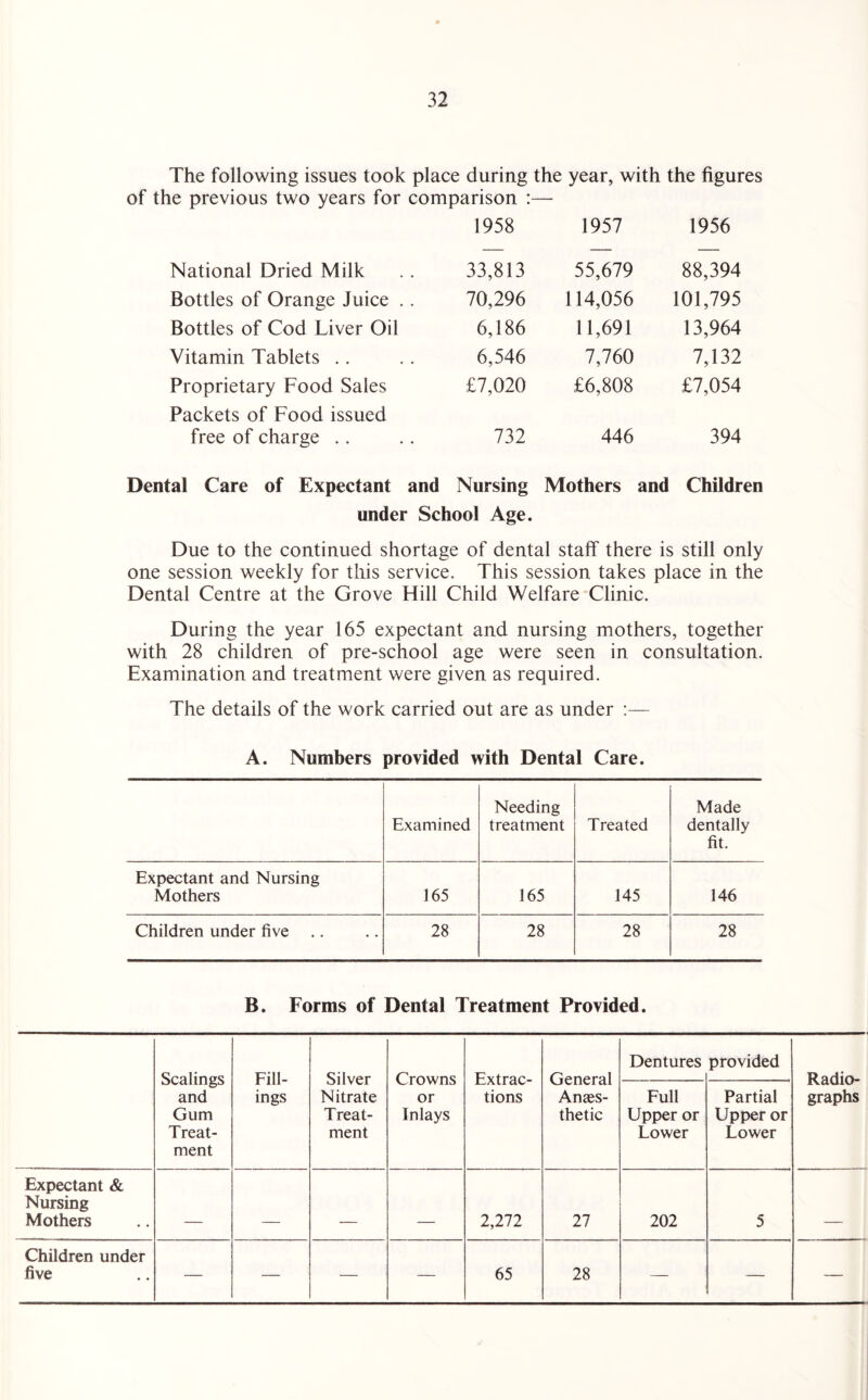 The following issues took place during the year, with the figures of the previous two years for comparison :— 1958 1957 1956 National Dried Milk 33,813 55,679 88,394 Bottles of Orange Juice . . 70,296 114,056 101,795 Bottles of Cod Liver Oil 6,186 11,691 13,964 Vitamin Tablets 6,546 7,760 7,132 Proprietary Food Sales £7,020 £6,808 £7,054 Packets of Food issued free of charge .. 732 446 394 Dental Care of Expectant and Nursing Mothers and Children under School Age. Due to the continued shortage of dental staff there is still only one session weekly for this service. This session takes place in the Dental Centre at the Grove Hill Child Welfare Clinic. During the year 165 expectant and nursing mothers, together with 28 children of pre-school age were seen in consultation. Examination and treatment were given as required. The details of the work carried out are as under :— A. Numbers provided with Dental Care. Examined Needing treatment Treated Made dentally fit. Expectant and Nursing Mothers 165 165 145 146 Children under five 28 28 28 28 B. Forms of Dental Treatment Provided. Scalings and Gum Treat¬ ment Fill¬ ings Silver Nitrate Treat¬ ment Crowns or Inlays Extrac¬ tions General Anaes¬ thetic Dentures provided Radio¬ graphs Full Upper or Lower Partial Upper or Lower Expectant & Nursing Mothers _ _ _ _ 2,272 27 202 5 , Children under five — — — — 65 28 — — —