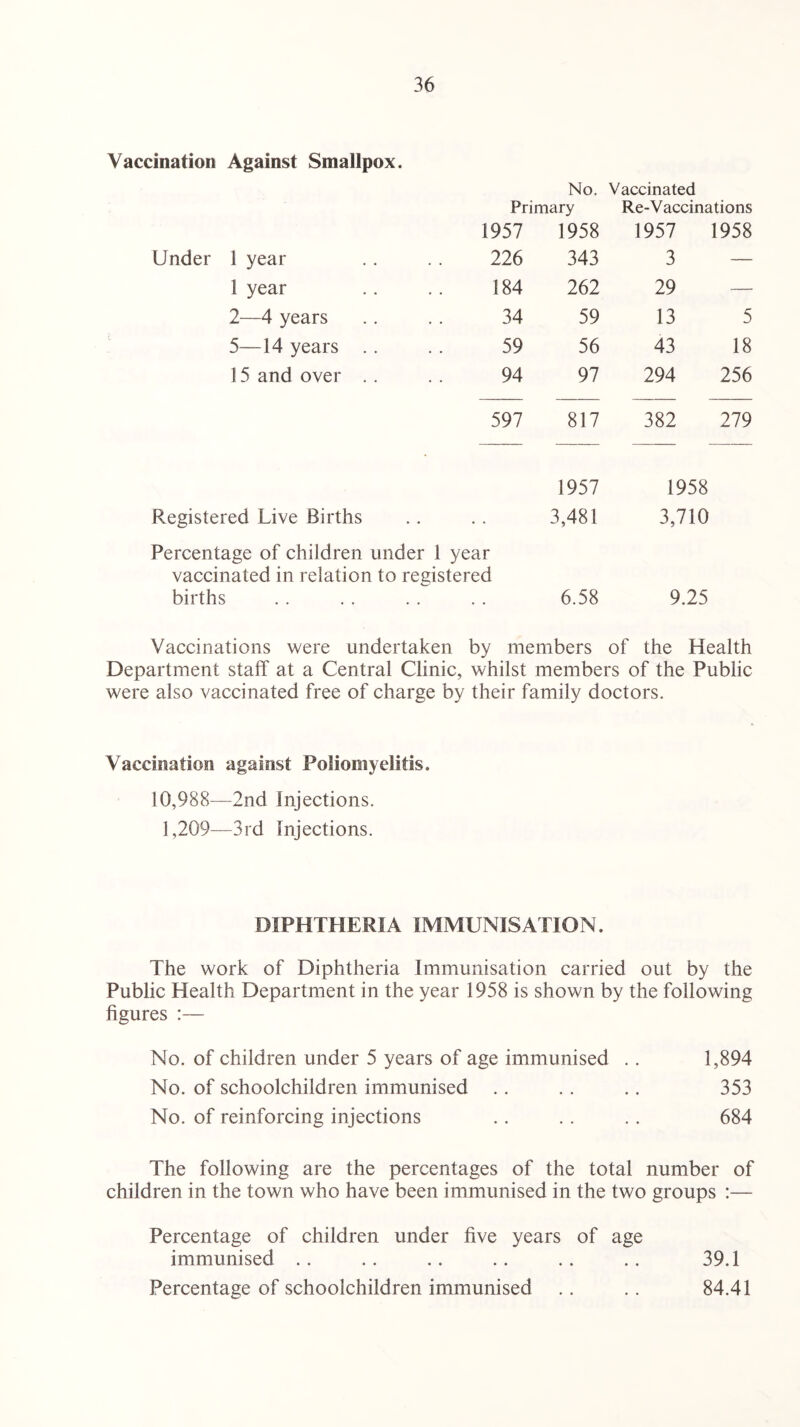 Vaccination Against Smallpox. No. Vaccinated Primary Re-Vaccinations 1957 1958 1957 1958 Under 1 year 226 343 3 — 1 year 184 262 29 — 2—4 years 34 59 13 5 5—14 years .. 59 56 43 18 15 and over . . 94 97 294 256 597 817 382 279 1957 1958 Registered Live Births • • 3,481 3,710 Percentage of children under 1 year vaccinated in relation to registered births 6.58 9.25 Vaccinations were undertaken by members of the Health Department staff at a Central Clinic, whilst members of the Public were also vaccinated free of charge by their family doctors. Vaccination against Poliomyelitis. 10,988—2nd Injections. 1,209—3rd Injections. DIPHTHERIA IMMUNISATION. The work of Diphtheria Immunisation carried out by the Public Health Department in the year 1958 is shown by the following figures :— No. of children under 5 years of age immunised .. 1,894 No. of schoolchildren immunised .. . . .. 353 No. of reinforcing injections .. . . .. 684 The following are the percentages of the total number of children in the town who have been immunised in the two groups :— Percentage of children under five years of age immunised .. .. .. .. .. .. 39.1 Percentage of schoolchildren immunised .. .. 84.41